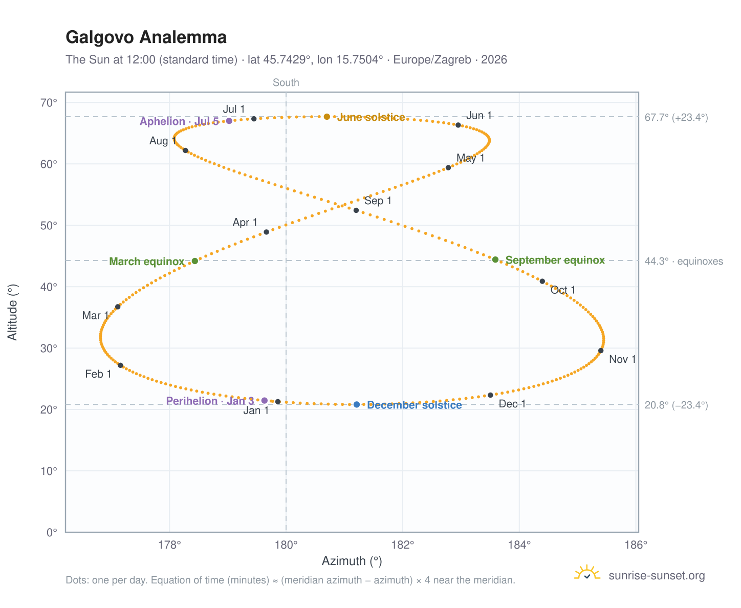 Galgovo analemma chart: the Sun at 12:00 (standard time) through the year
