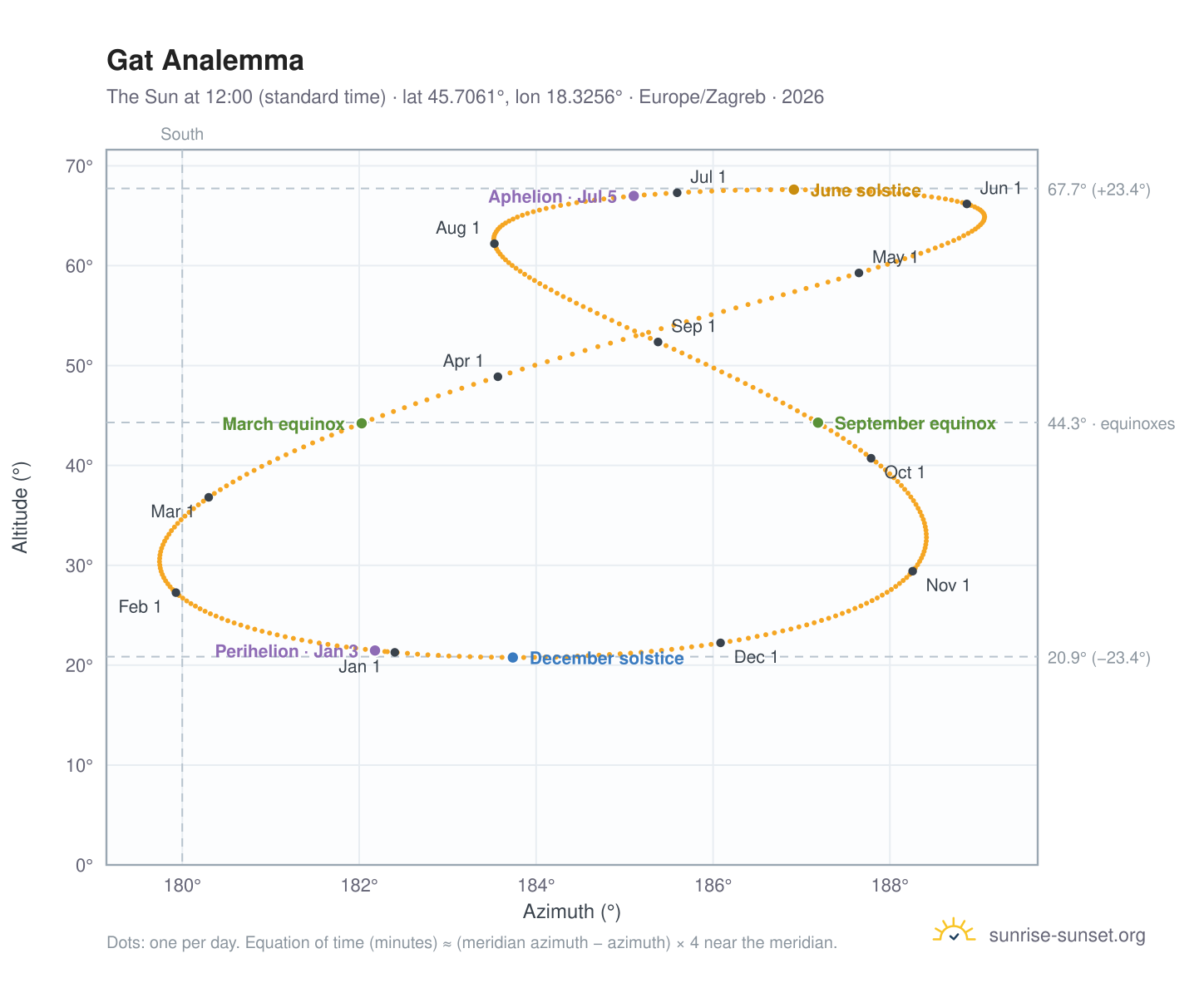 Gat analemma chart: the Sun at 12:00 (standard time) through the year