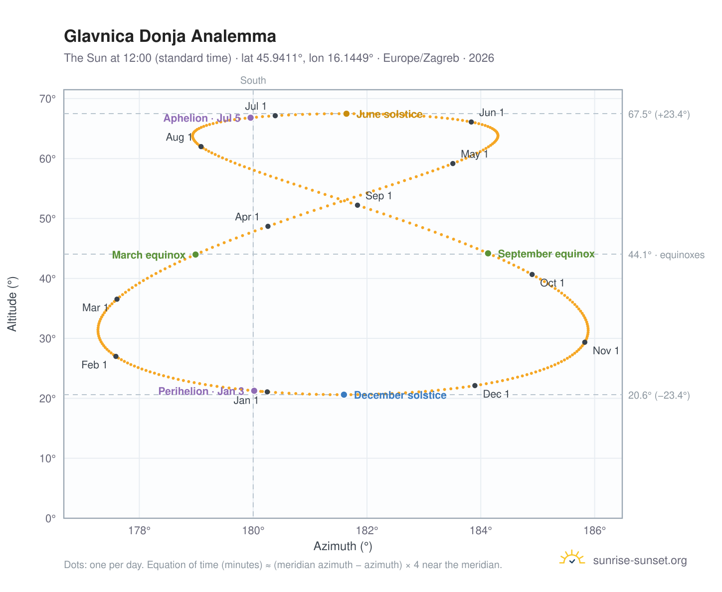 Glavnica Donja analemma chart: the Sun at 12:00 (standard time) through the year