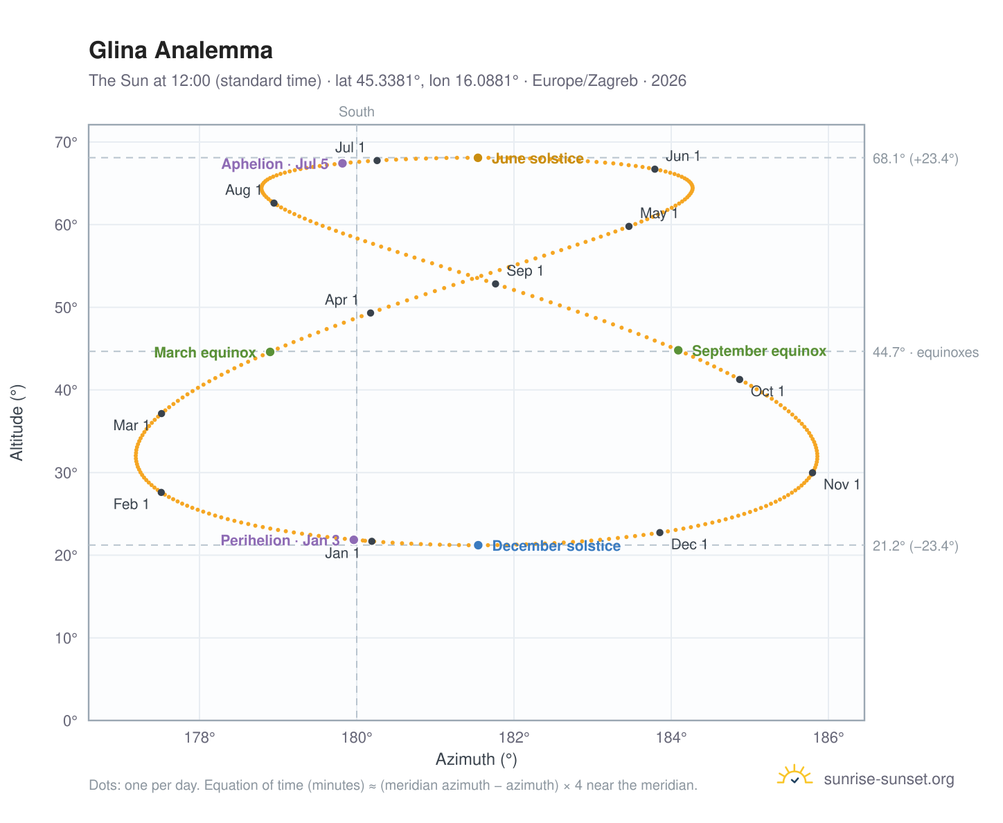 Glina analemma chart: the Sun at 12:00 (standard time) through the year