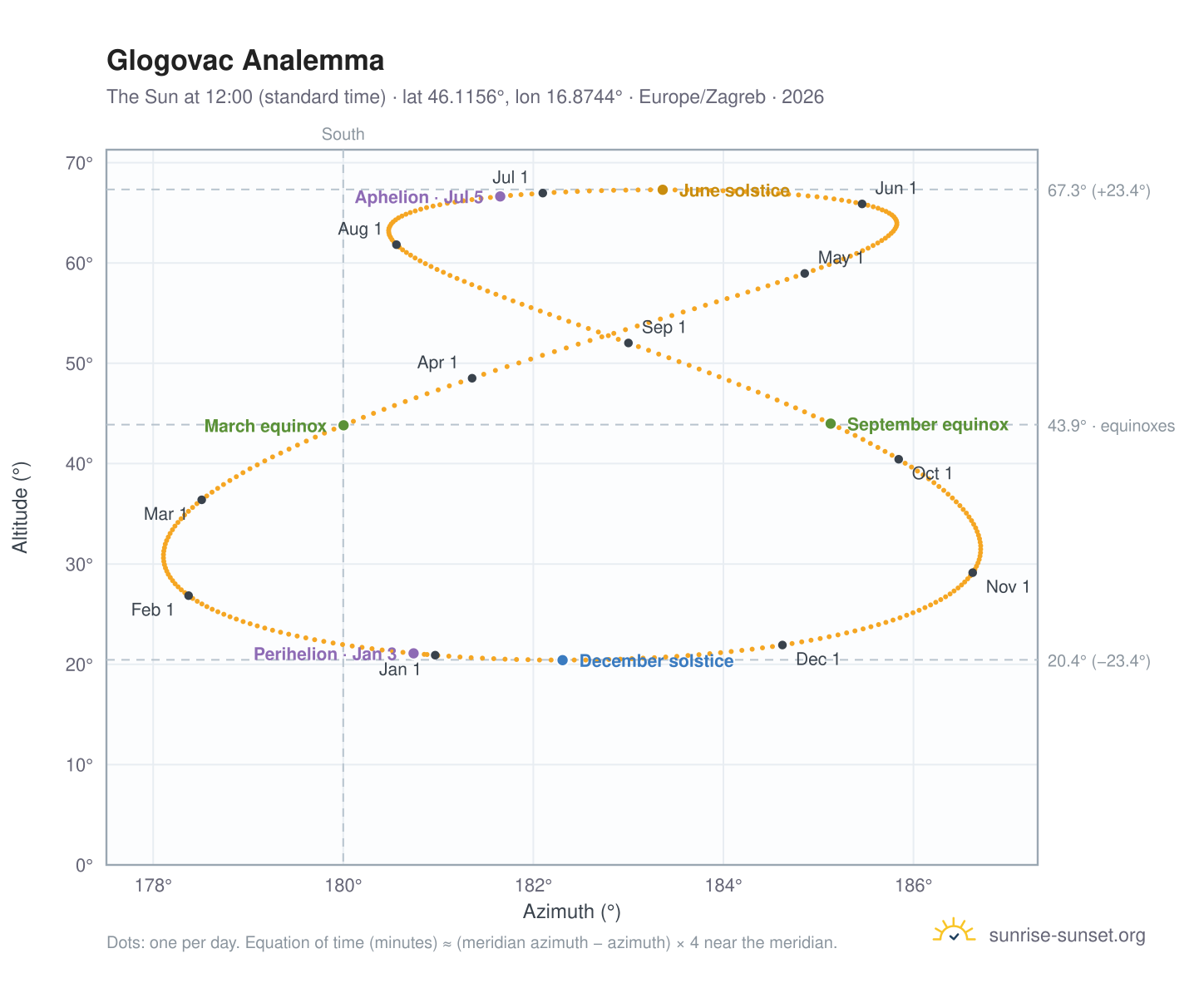 Glogovac analemma chart: the Sun at 12:00 (standard time) through the year
