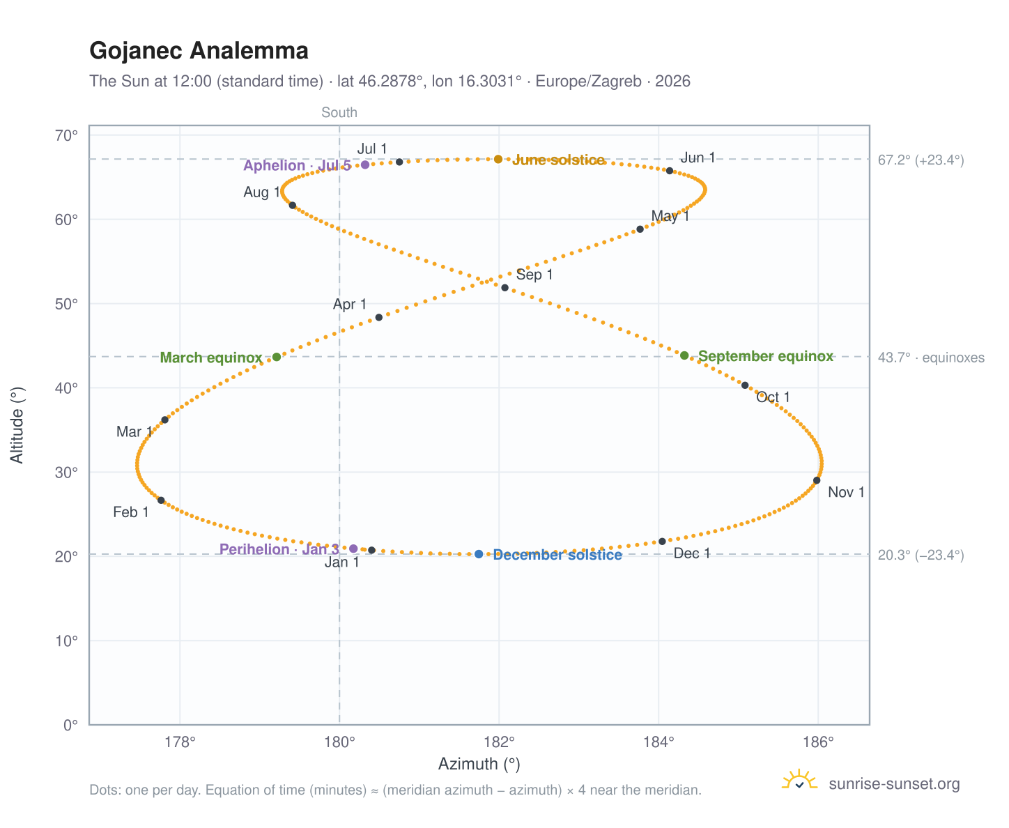 Gojanec analemma chart: the Sun at 12:00 (standard time) through the year