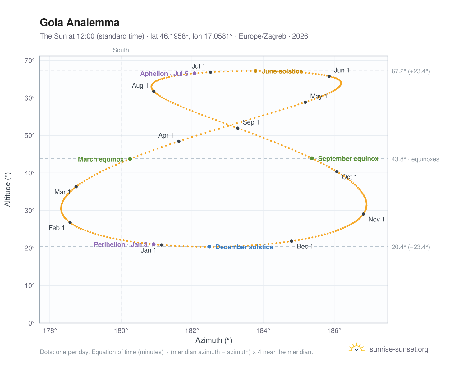 Gola analemma chart: the Sun at 12:00 (standard time) through the year