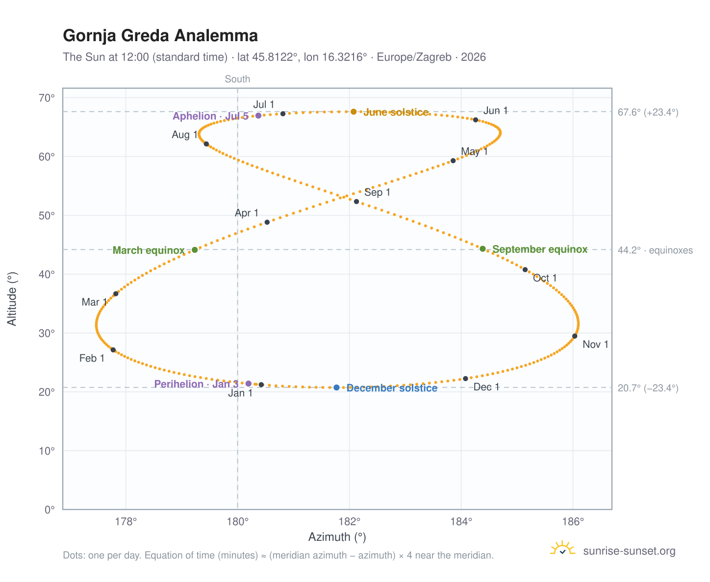 Gornja Greda analemma chart: the Sun at 12:00 (standard time) through the year