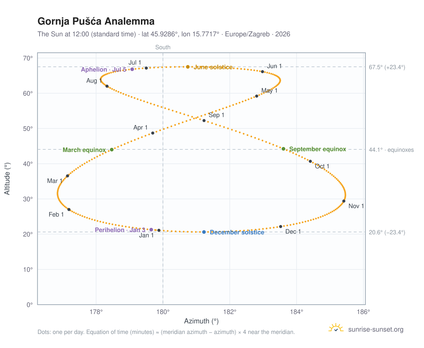 Gornja Pušća analemma chart: the Sun at 12:00 (standard time) through the year