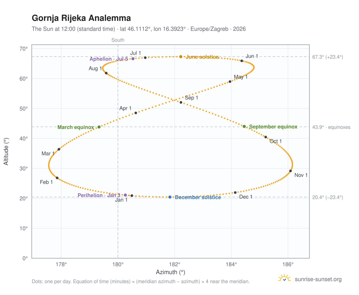 Gornja Rijeka analemma chart: the Sun at 12:00 (standard time) through the year
