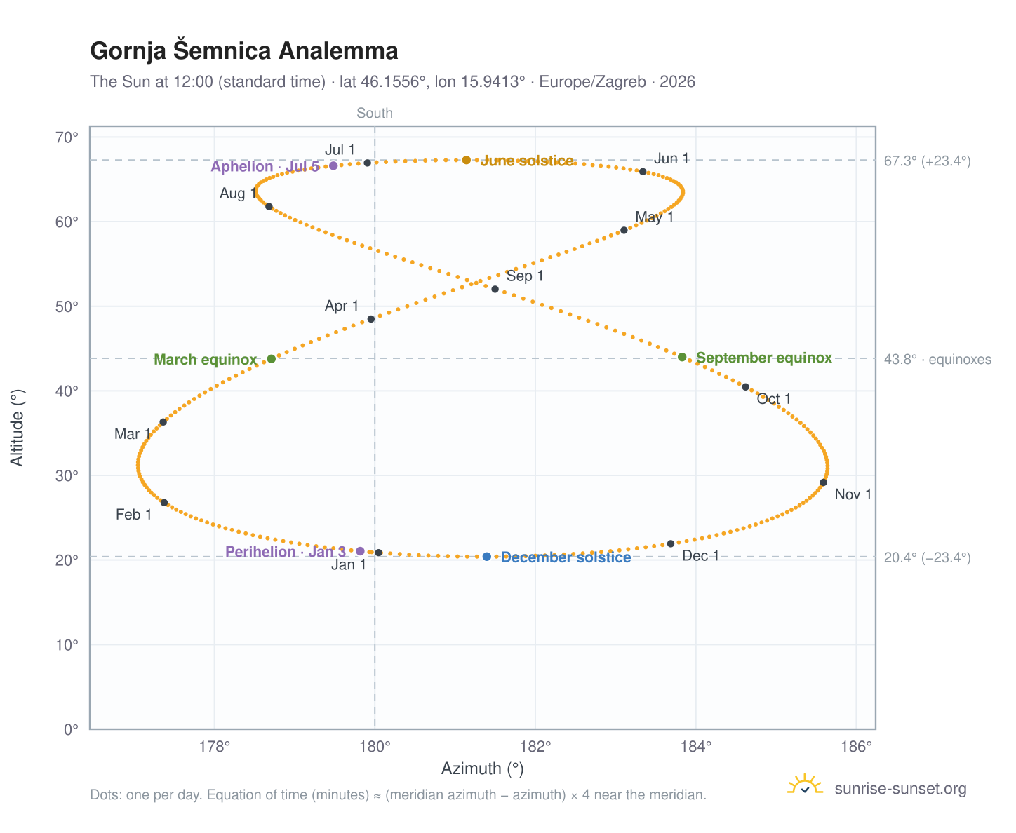 Gornja Šemnica analemma chart: the Sun at 12:00 (standard time) through the year