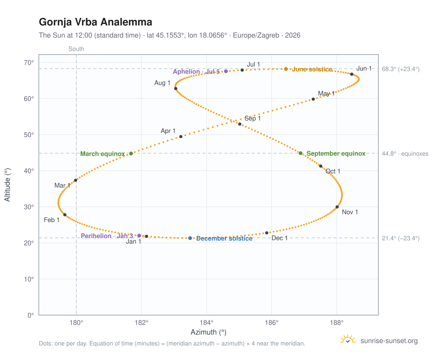 Gornja Vrba analemma chart: the Sun at 12:00 (standard time) through the year