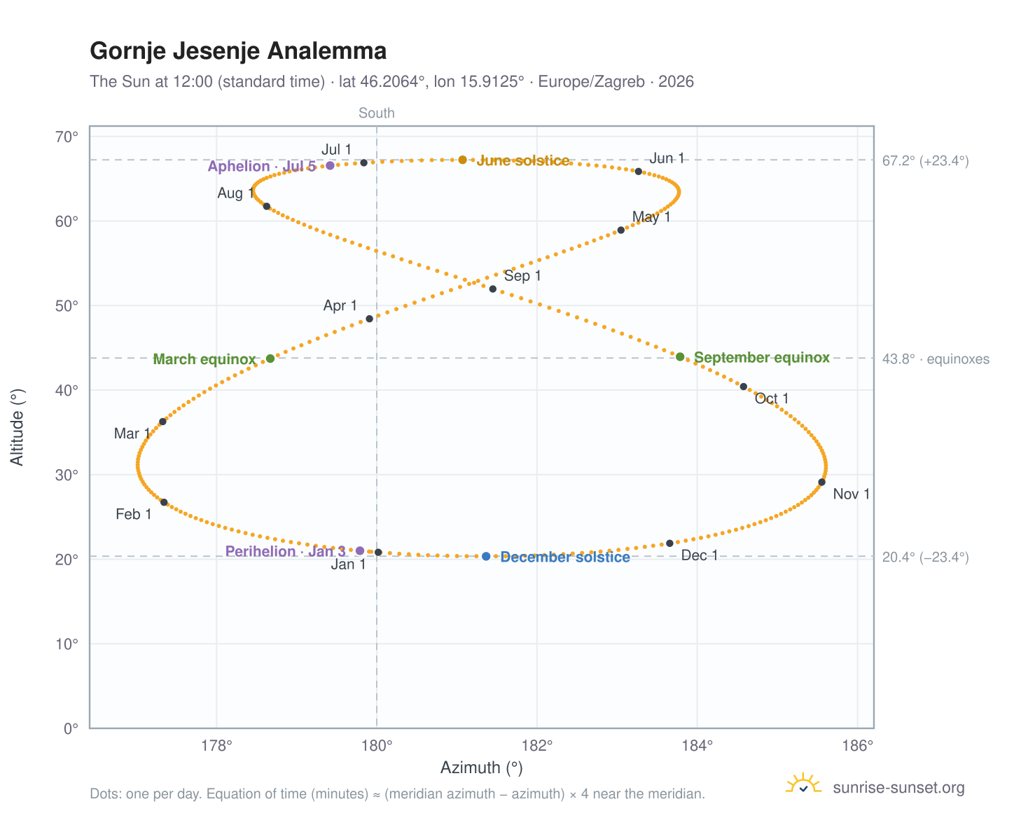Gornje Jesenje analemma chart: the Sun at 12:00 (standard time) through the year