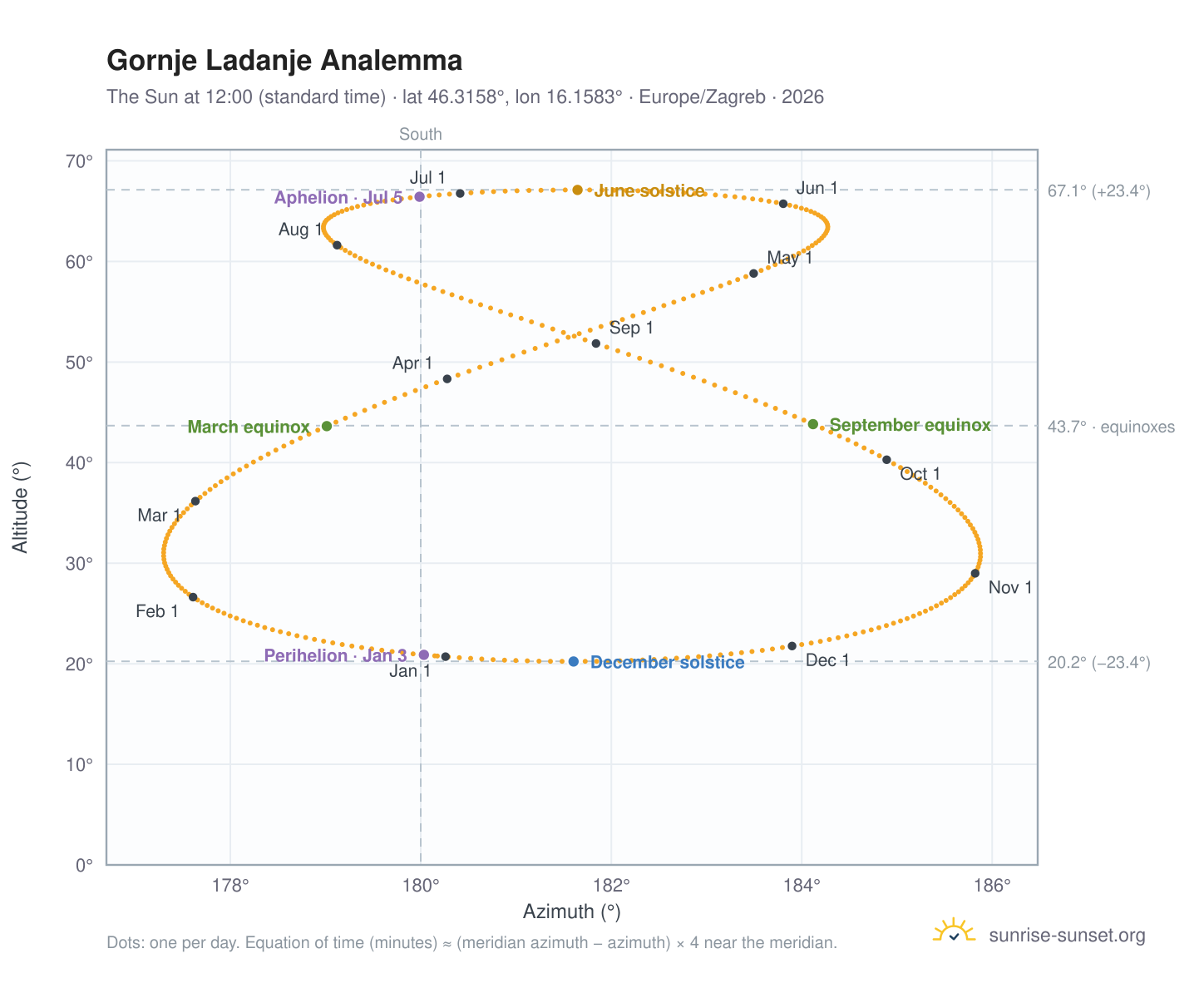 Gornje Ladanje analemma chart: the Sun at 12:00 (standard time) through the year