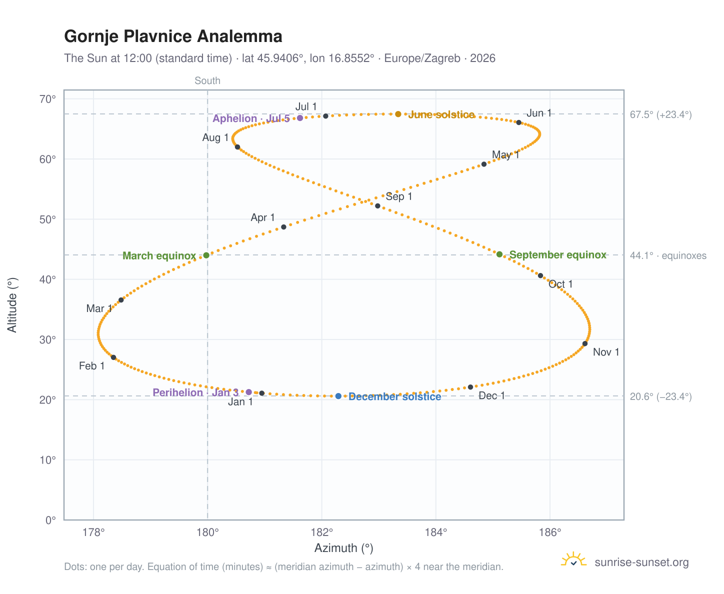 Gornje Plavnice analemma chart: the Sun at 12:00 (standard time) through the year