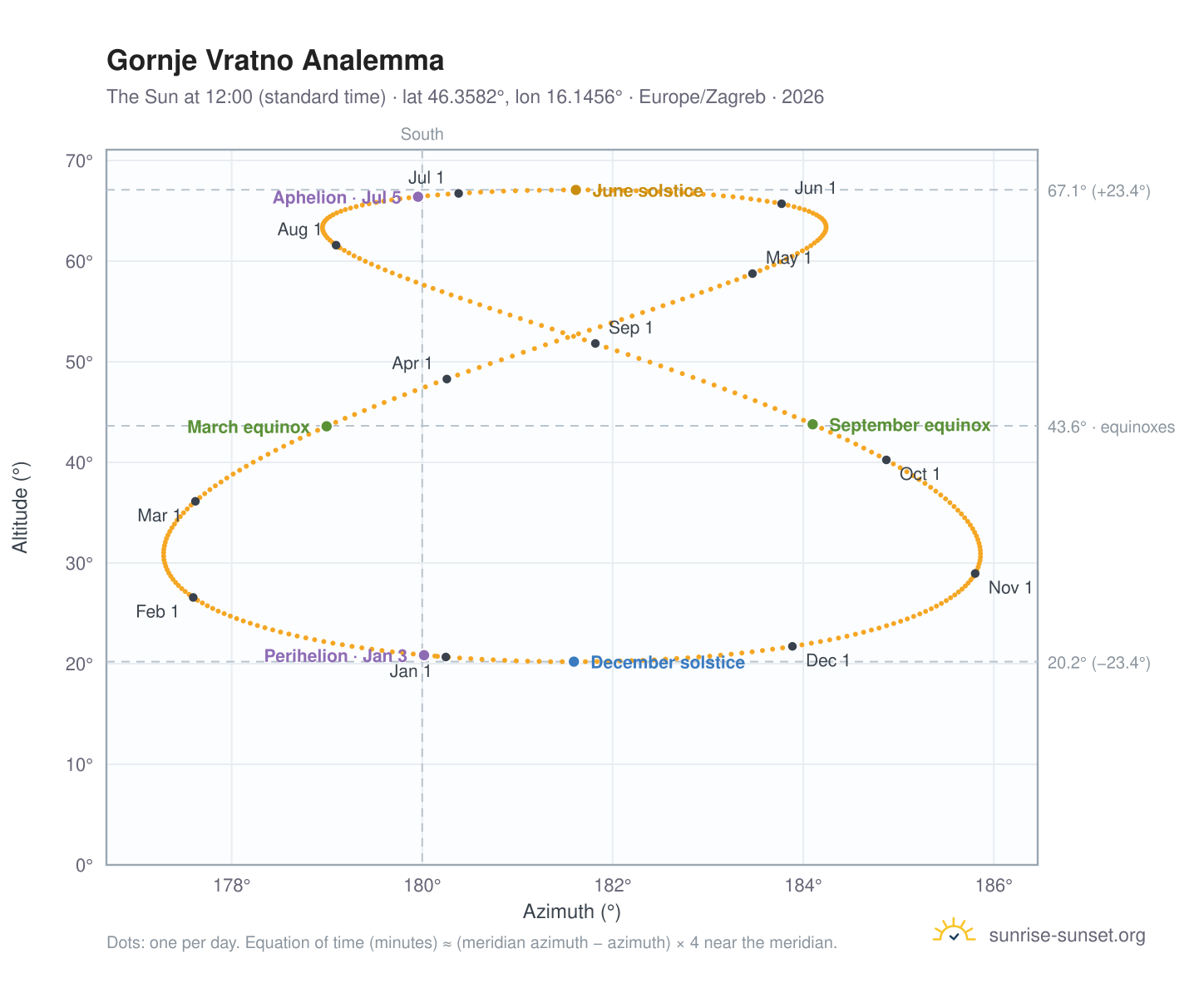 Gornje Vratno analemma chart: the Sun at 12:00 (standard time) through the year