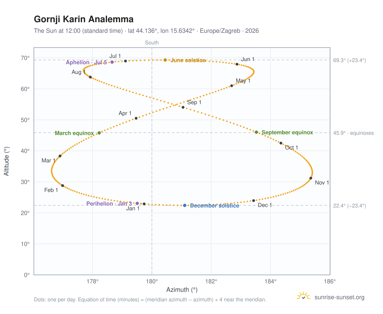 Gornji Karin analemma chart: the Sun at 12:00 (standard time) through the year