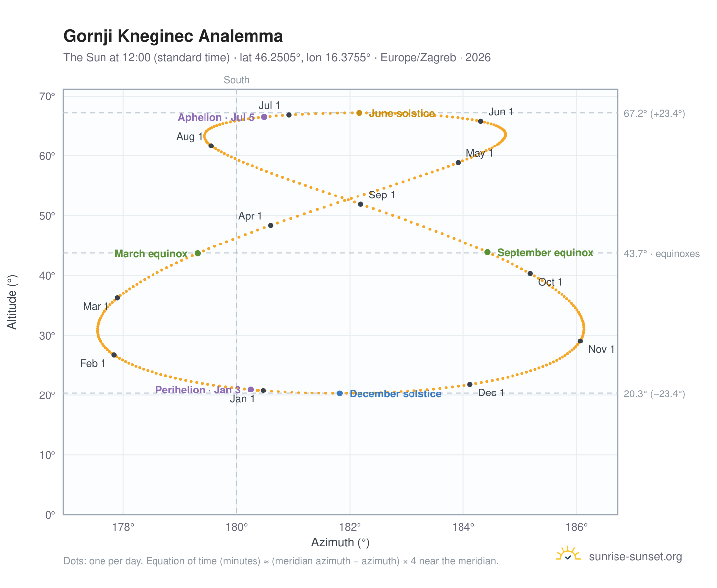 Gornji Kneginec analemma chart: the Sun at 12:00 (standard time) through the year