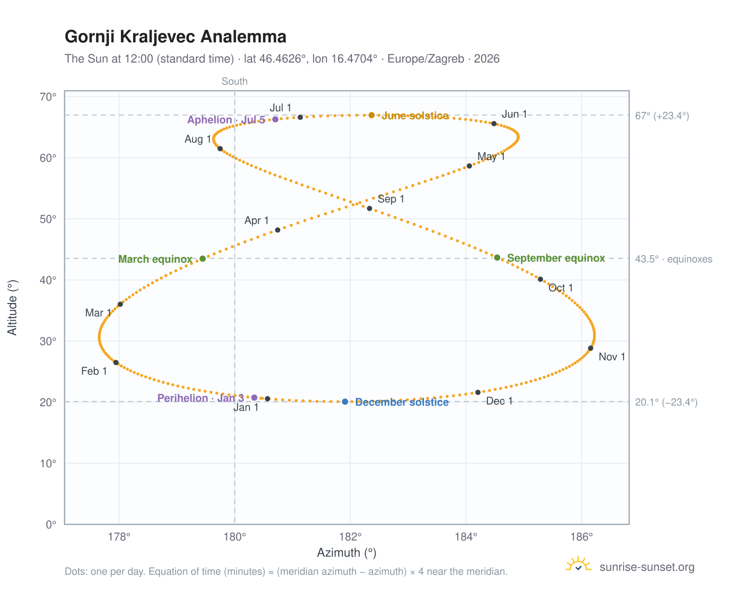 Gornji Kraljevec analemma chart: the Sun at 12:00 (standard time) through the year