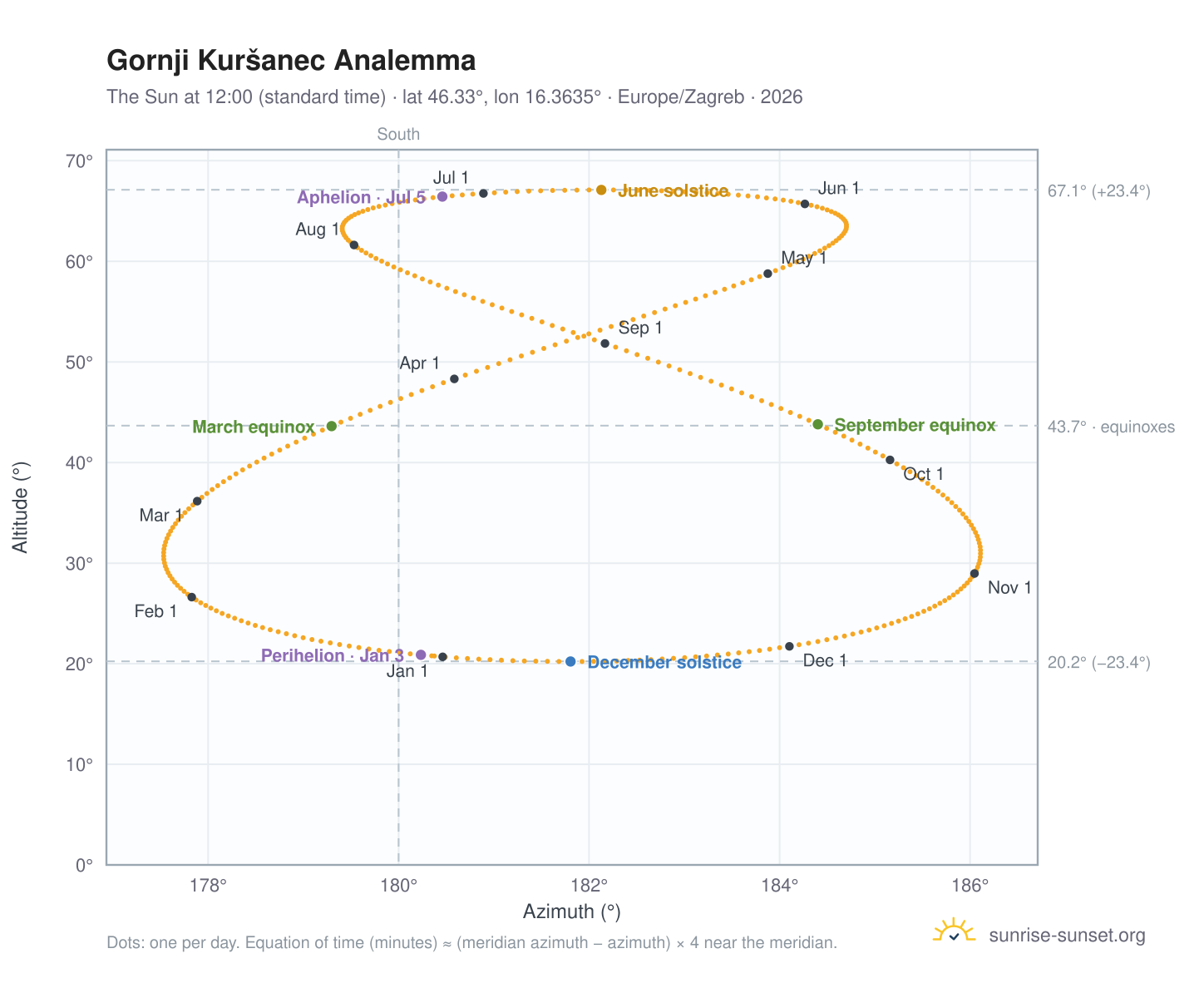 Gornji Kuršanec analemma chart: the Sun at 12:00 (standard time) through the year