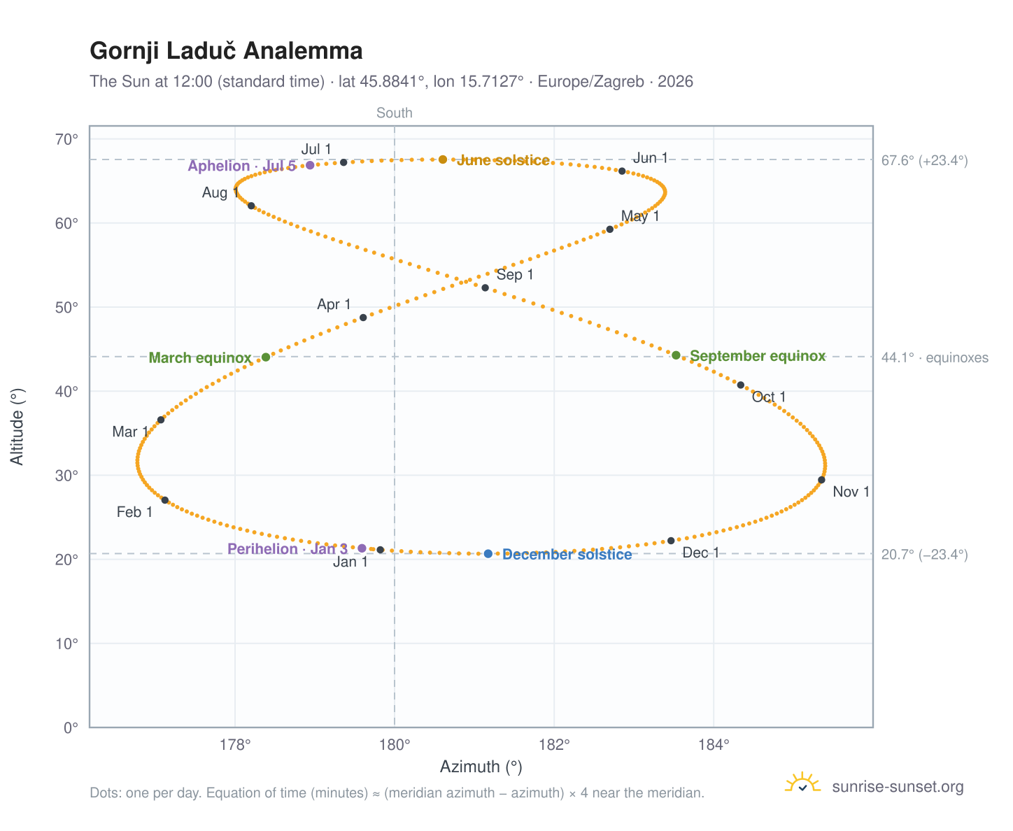 Gornji Laduč analemma chart: the Sun at 12:00 (standard time) through the year