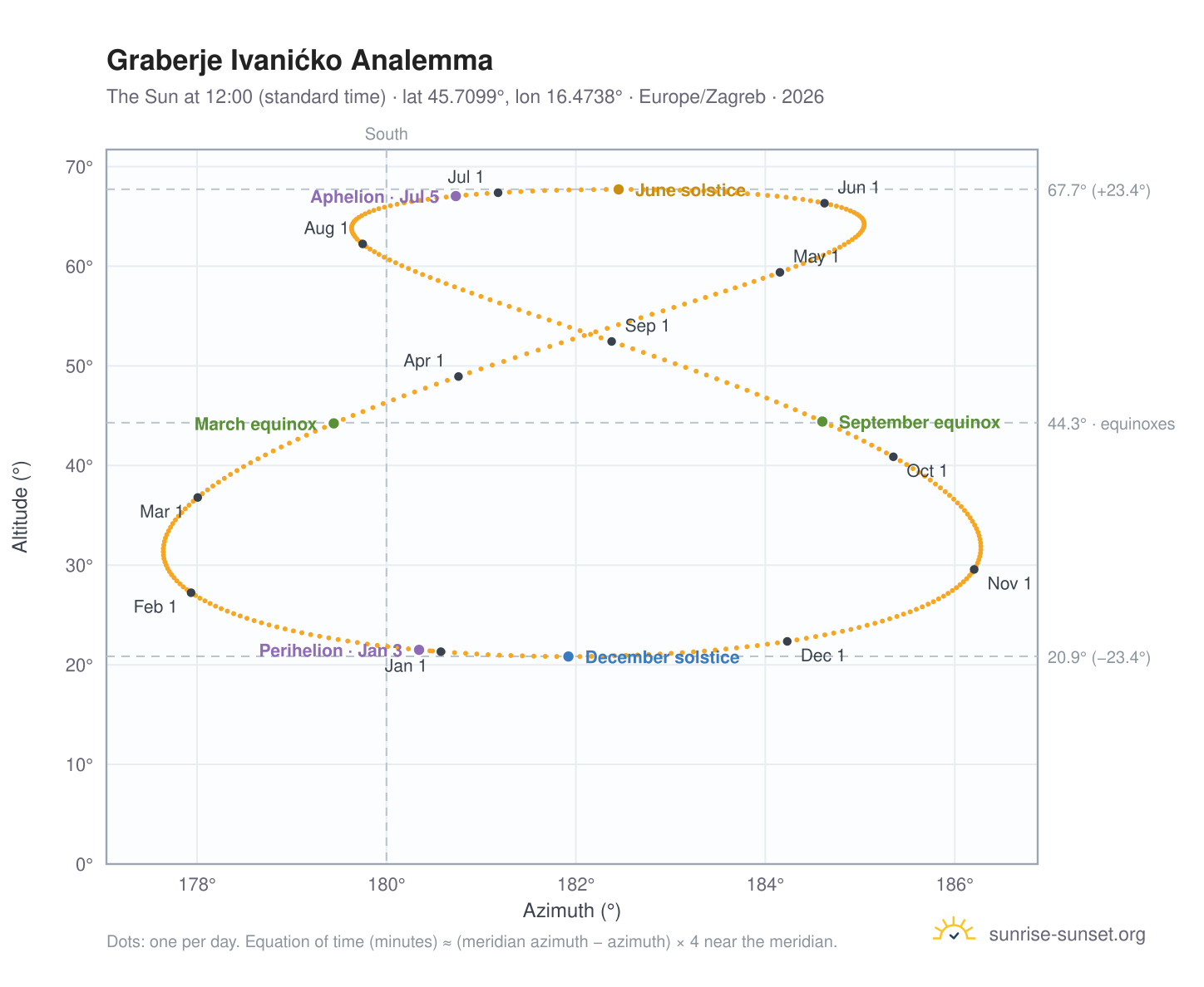 Graberje Ivanićko analemma chart: the Sun at 12:00 (standard time) through the year