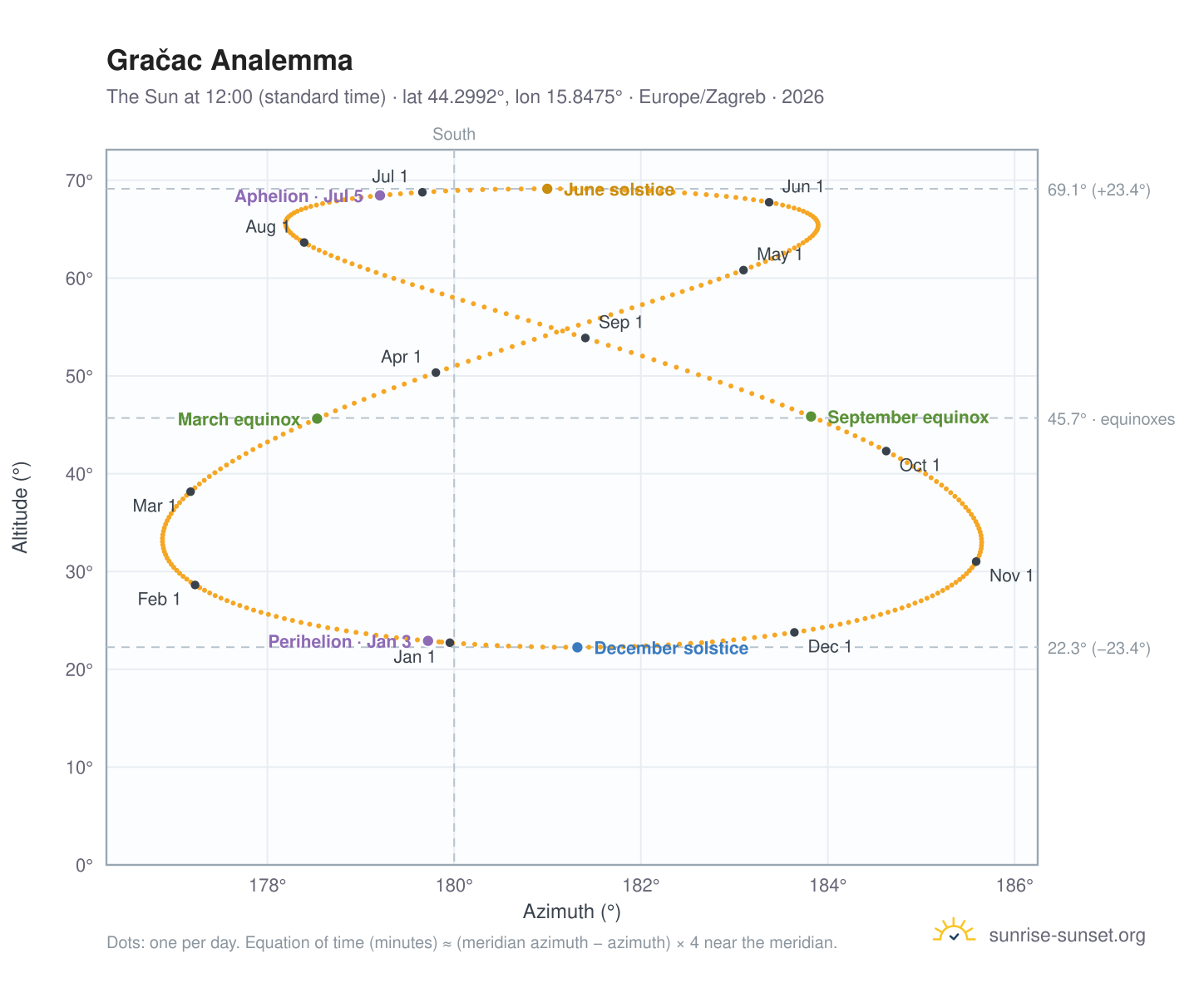 Gračac analemma chart: the Sun at 12:00 (standard time) through the year