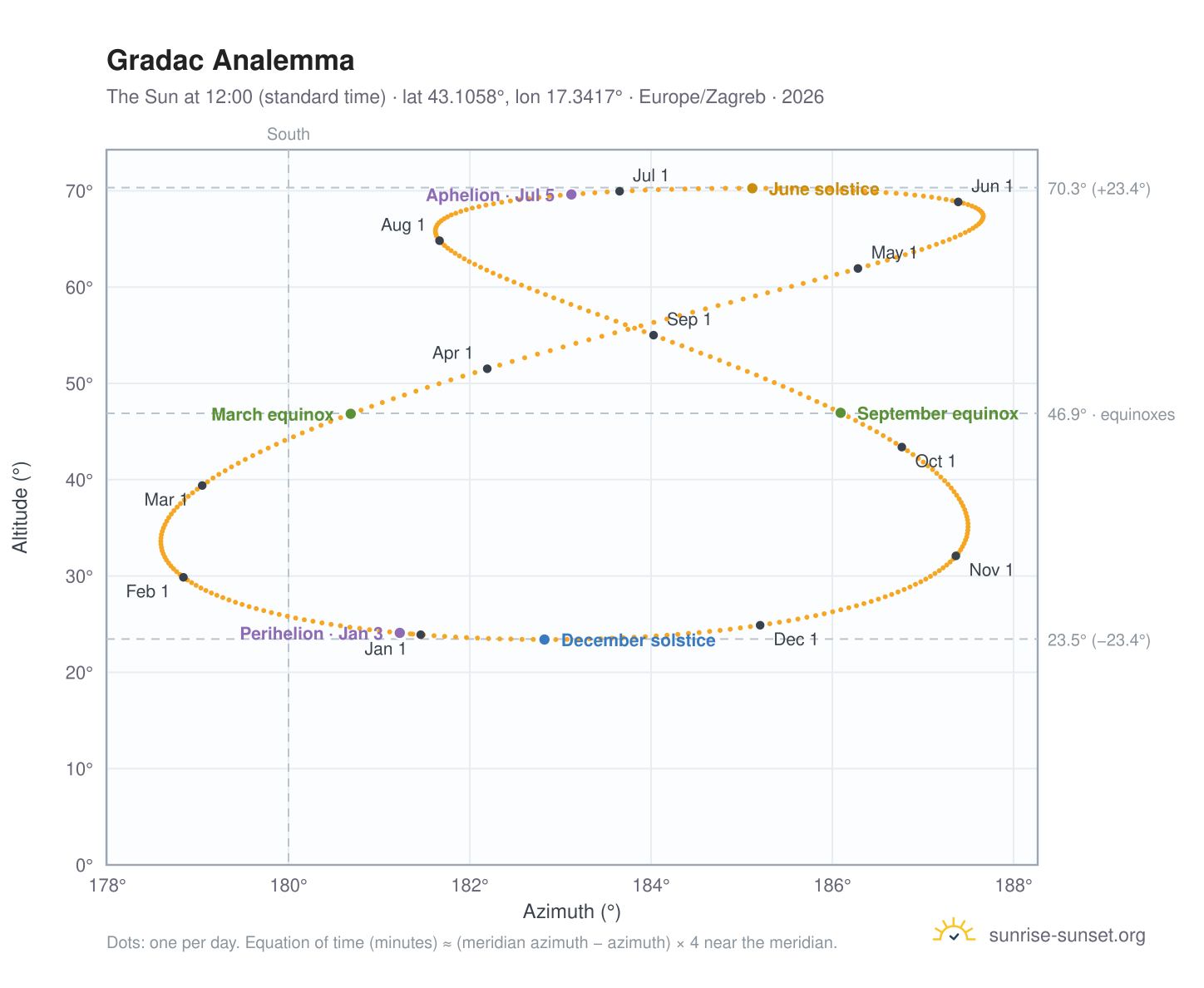 Gradac analemma chart: the Sun at 12:00 (standard time) through the year