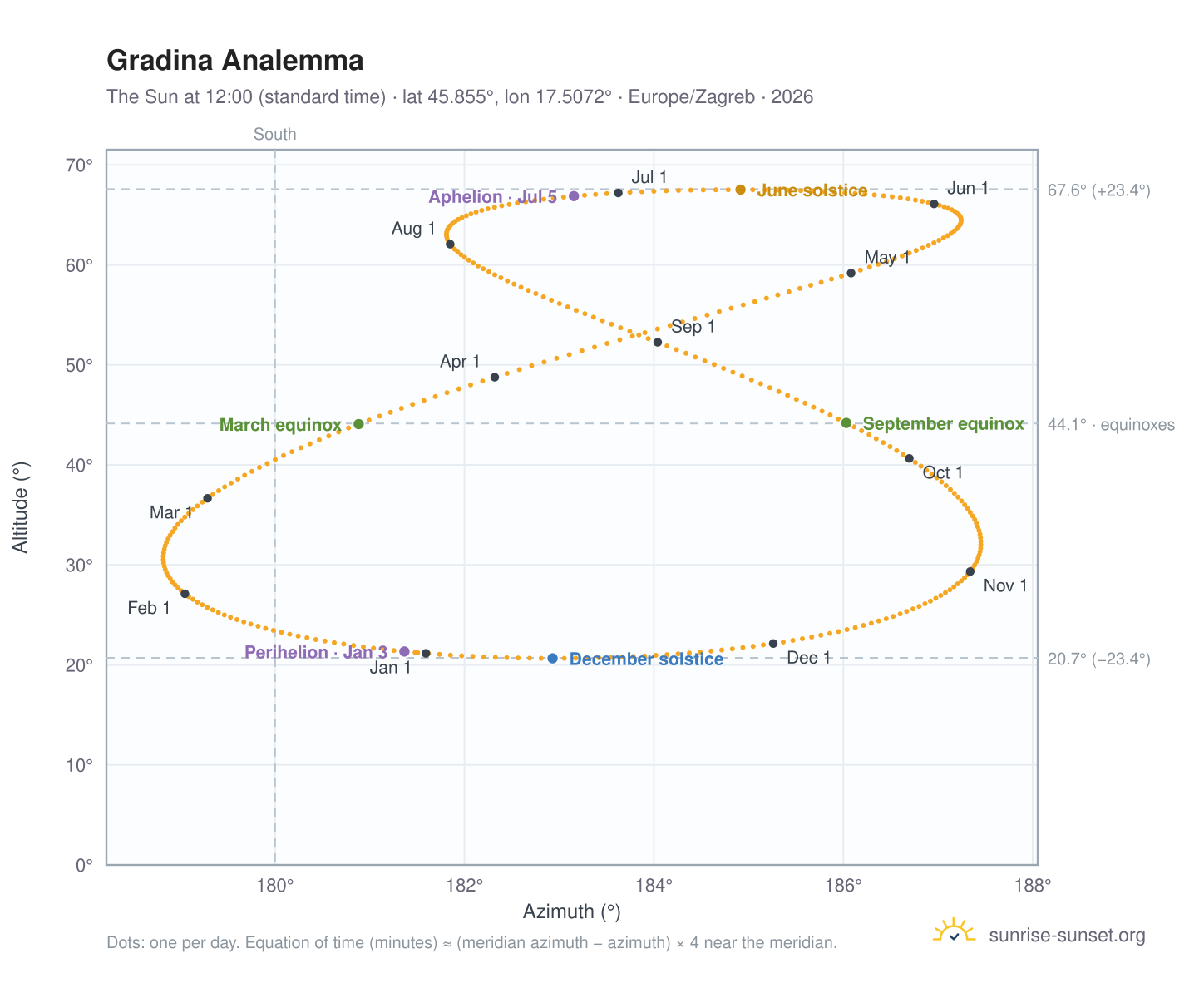Gradina analemma chart: the Sun at 12:00 (standard time) through the year
