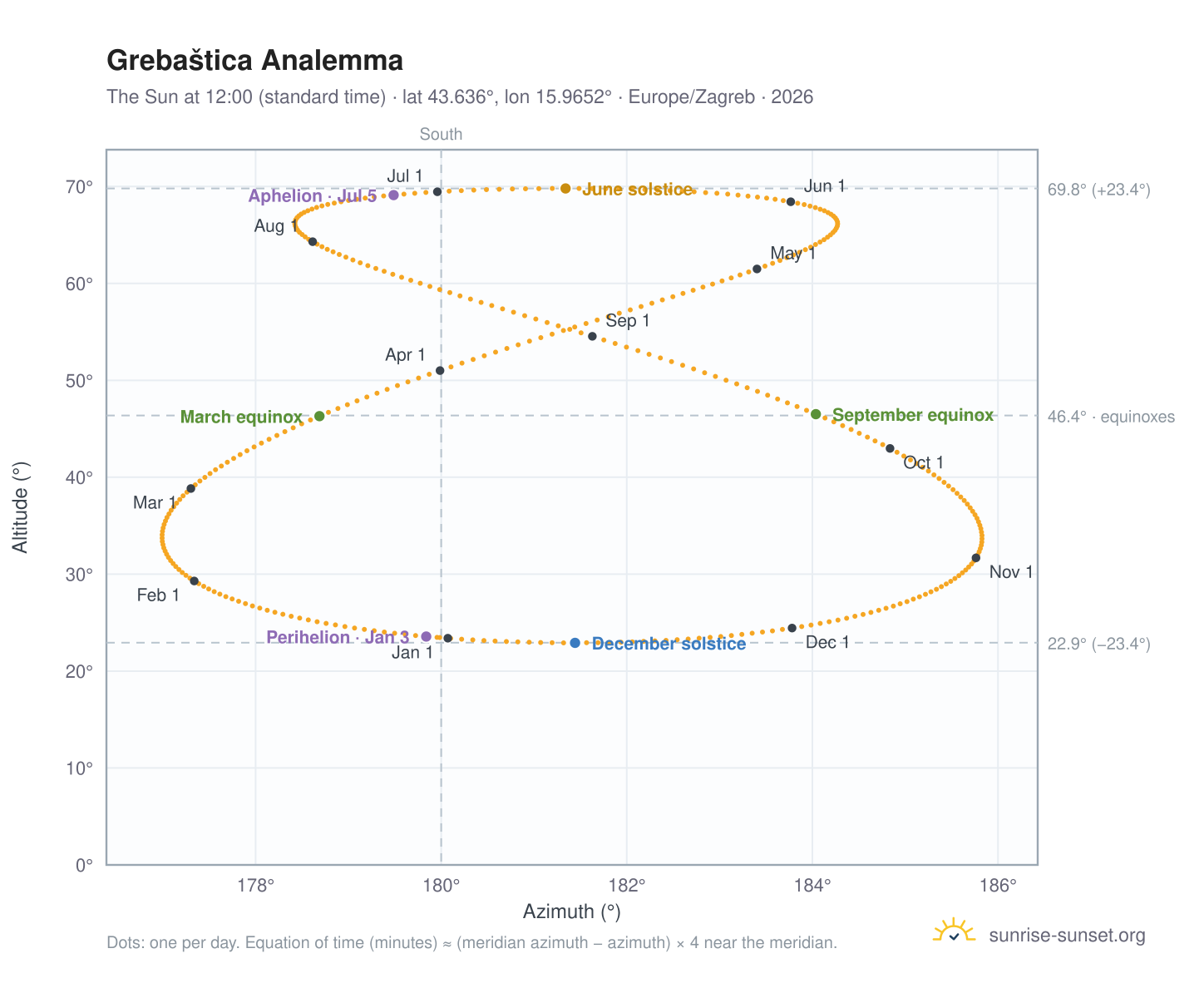 Grebaštica analemma chart: the Sun at 12:00 (standard time) through the year