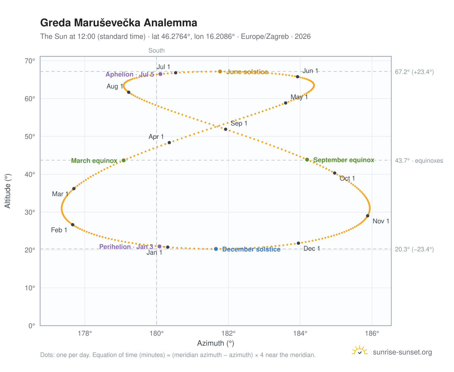 Greda Maruševečka analemma chart: the Sun at 12:00 (standard time) through the year