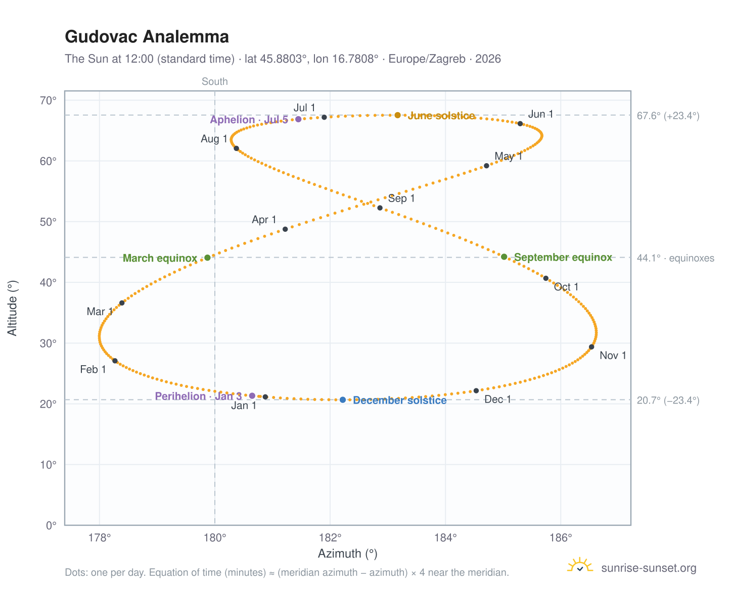 Gudovac analemma chart: the Sun at 12:00 (standard time) through the year