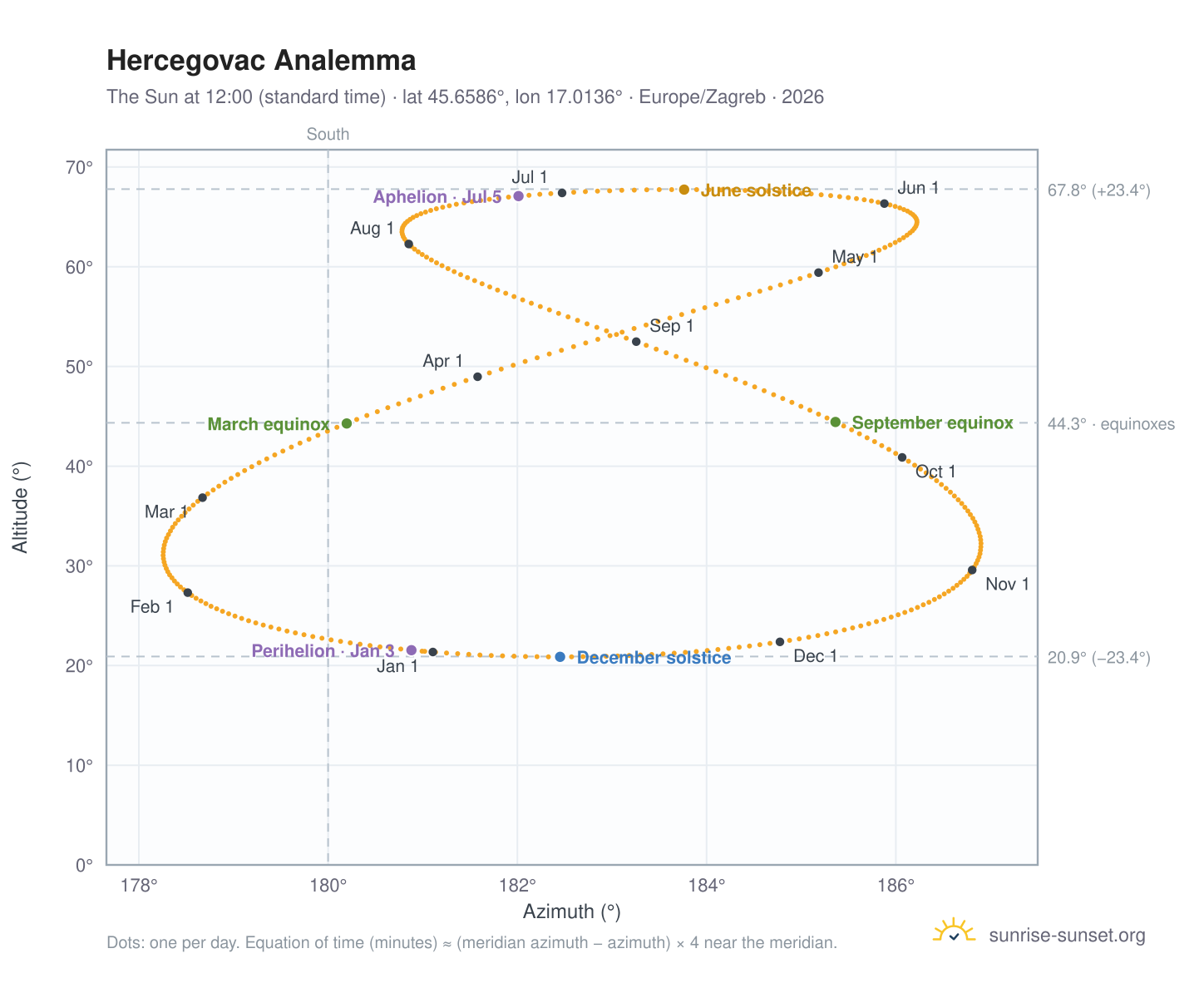 Hercegovac analemma chart: the Sun at 12:00 (standard time) through the year