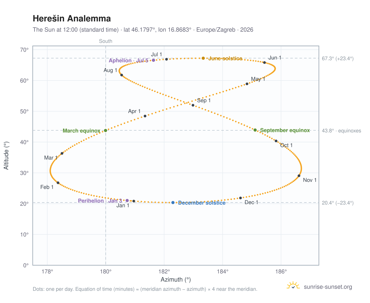 Herešin analemma chart: the Sun at 12:00 (standard time) through the year