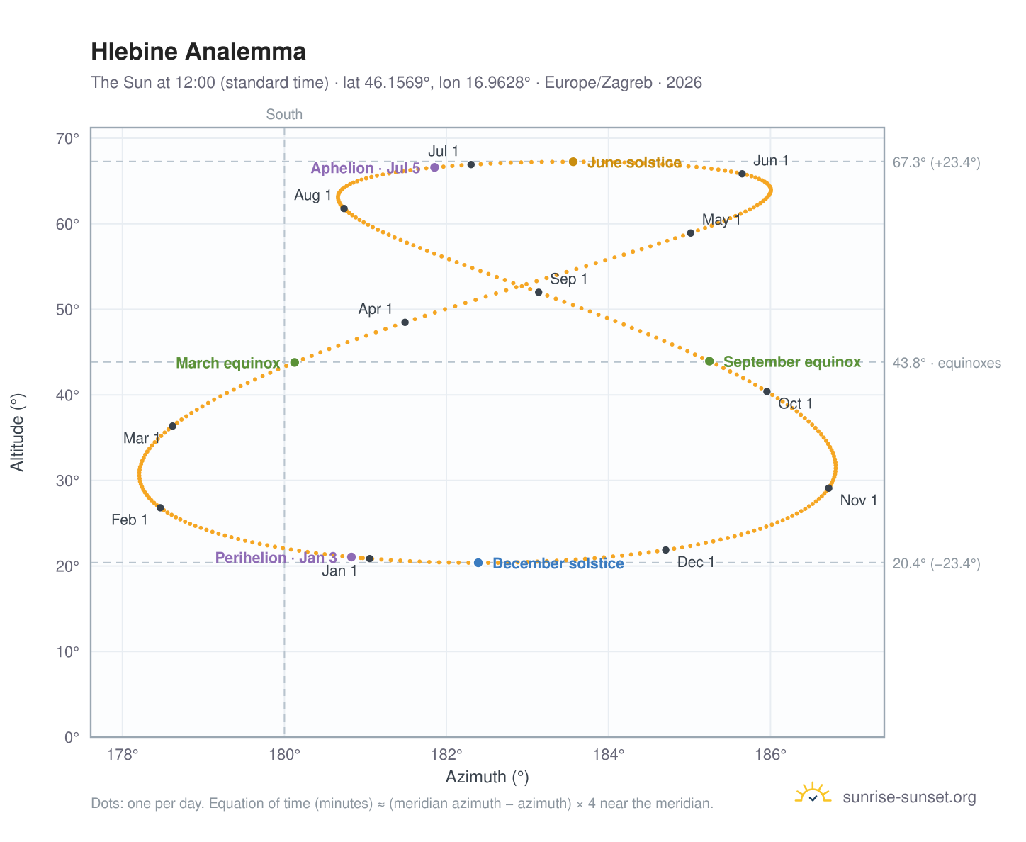 Hlebine analemma chart: the Sun at 12:00 (standard time) through the year