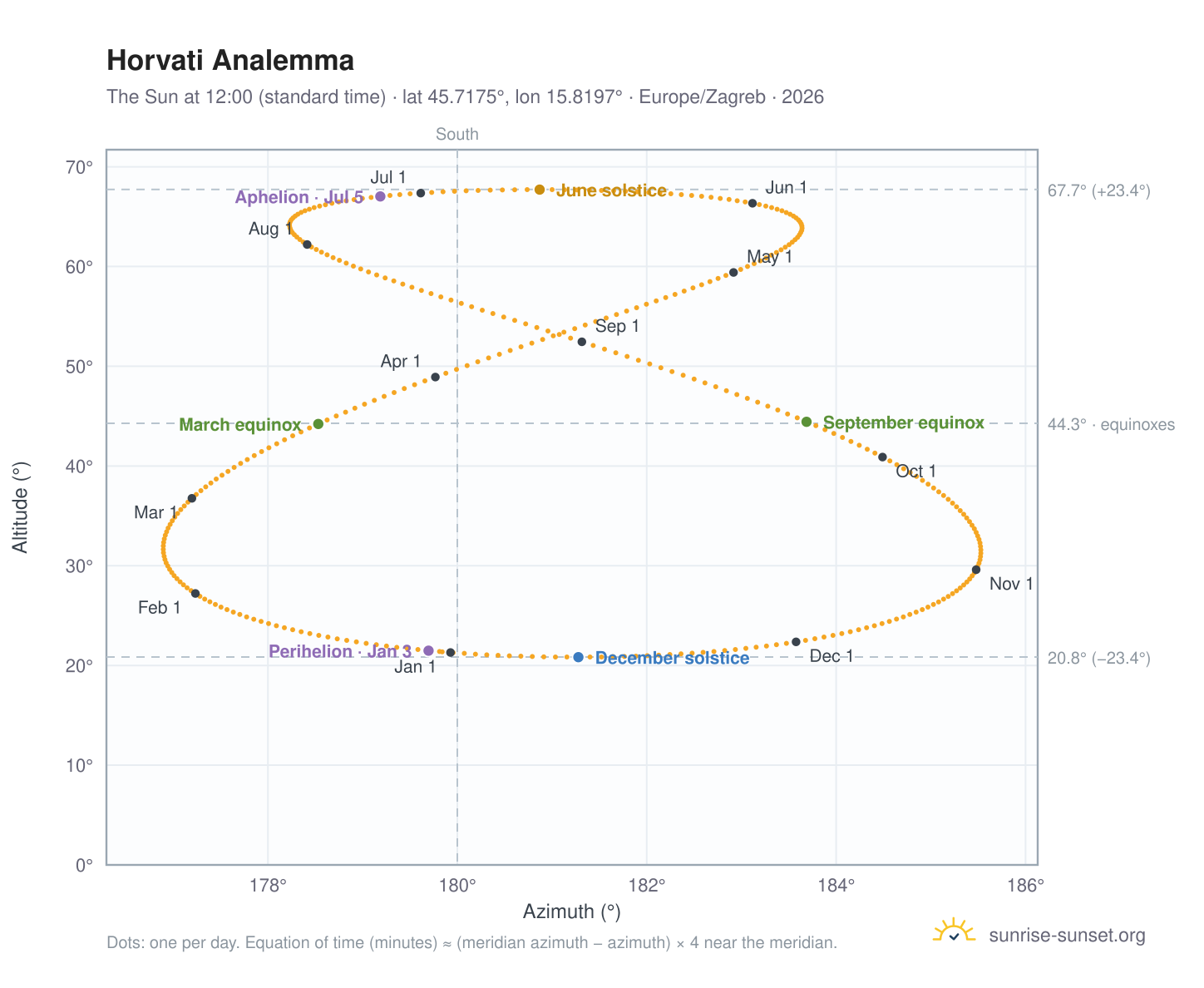 Horvati analemma chart: the Sun at 12:00 (standard time) through the year