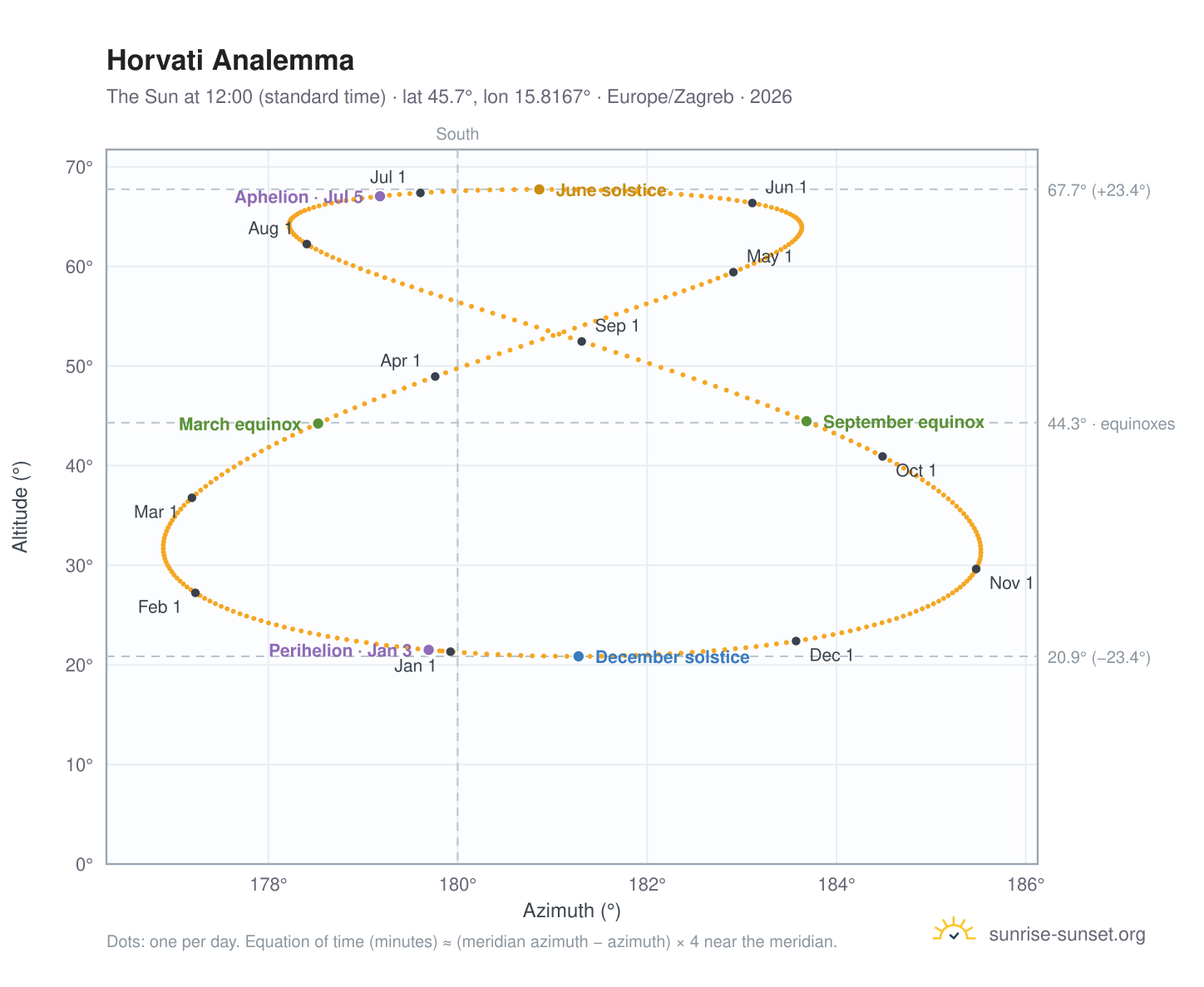 Horvati analemma chart: the Sun at 12:00 (standard time) through the year