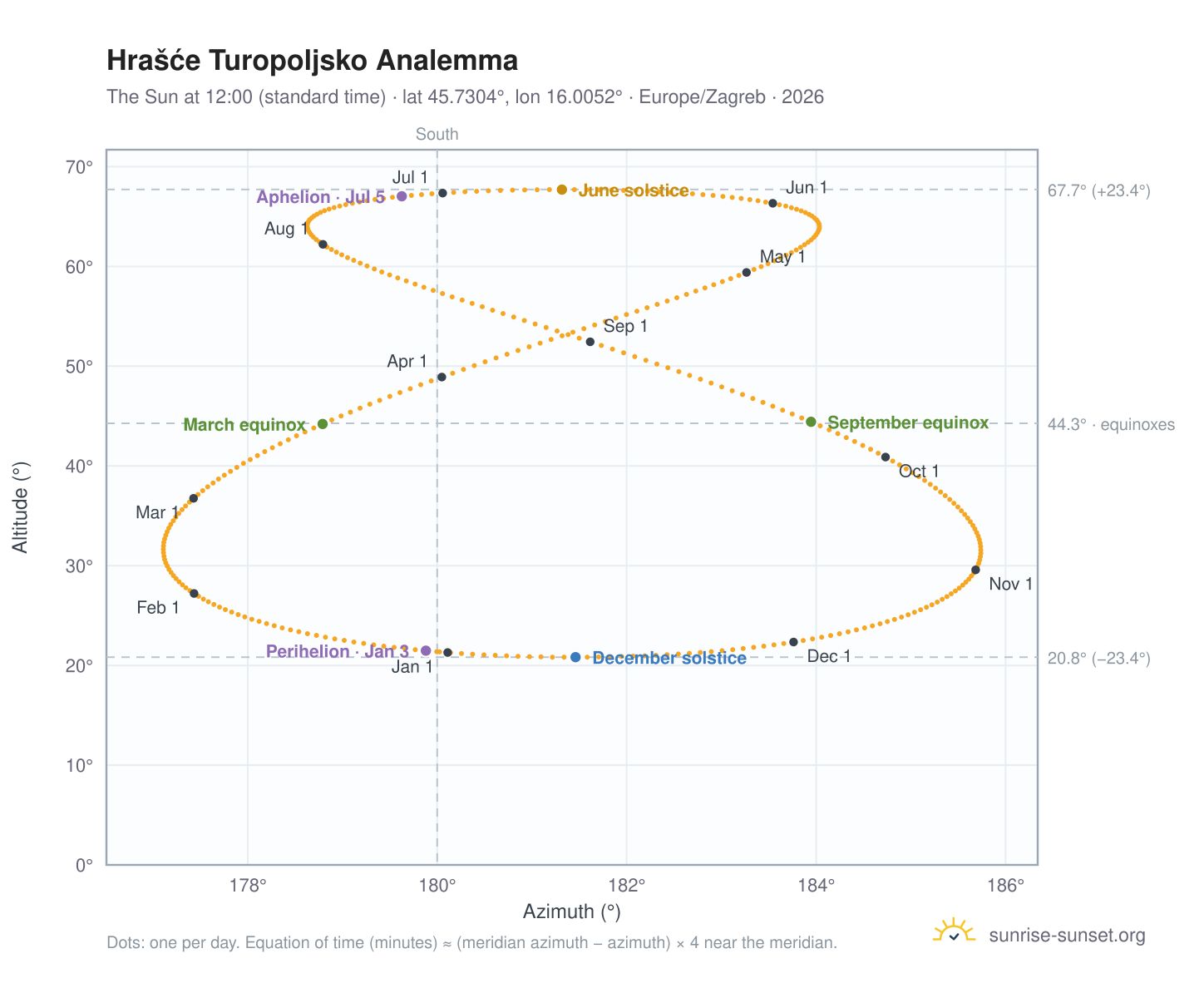 Hrašće Turopoljsko analemma chart: the Sun at 12:00 (standard time) through the year