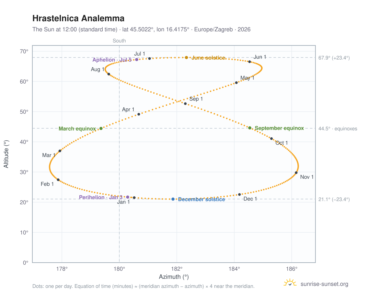 Hrastelnica analemma chart: the Sun at 12:00 (standard time) through the year