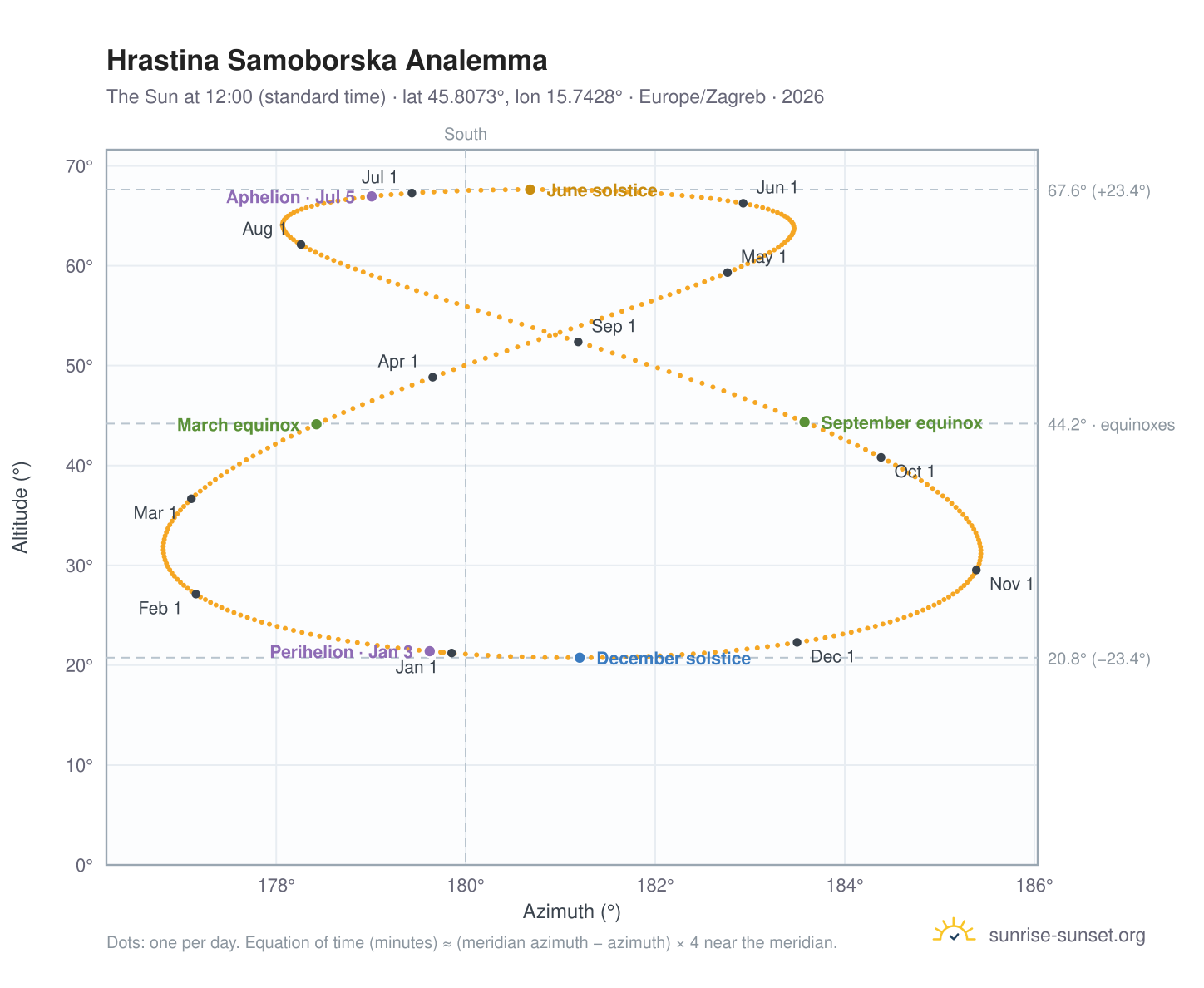 Hrastina Samoborska analemma chart: the Sun at 12:00 (standard time) through the year
