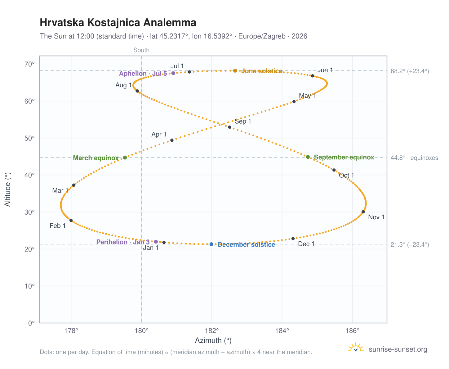 Hrvatska Kostajnica analemma chart: the Sun at 12:00 (standard time) through the year