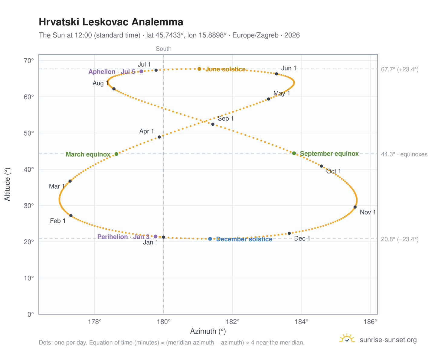 Hrvatski Leskovac analemma chart: the Sun at 12:00 (standard time) through the year