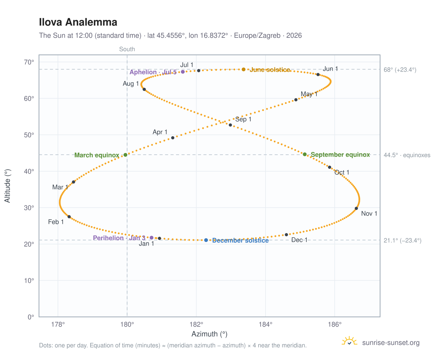 Ilova analemma chart: the Sun at 12:00 (standard time) through the year