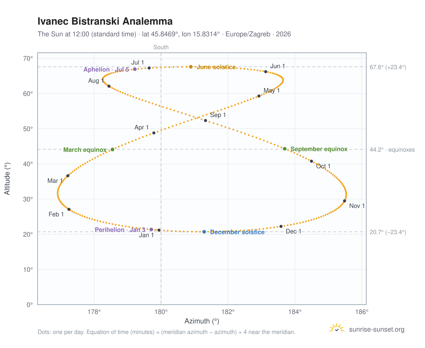 Ivanec Bistranski analemma chart: the Sun at 12:00 (standard time) through the year