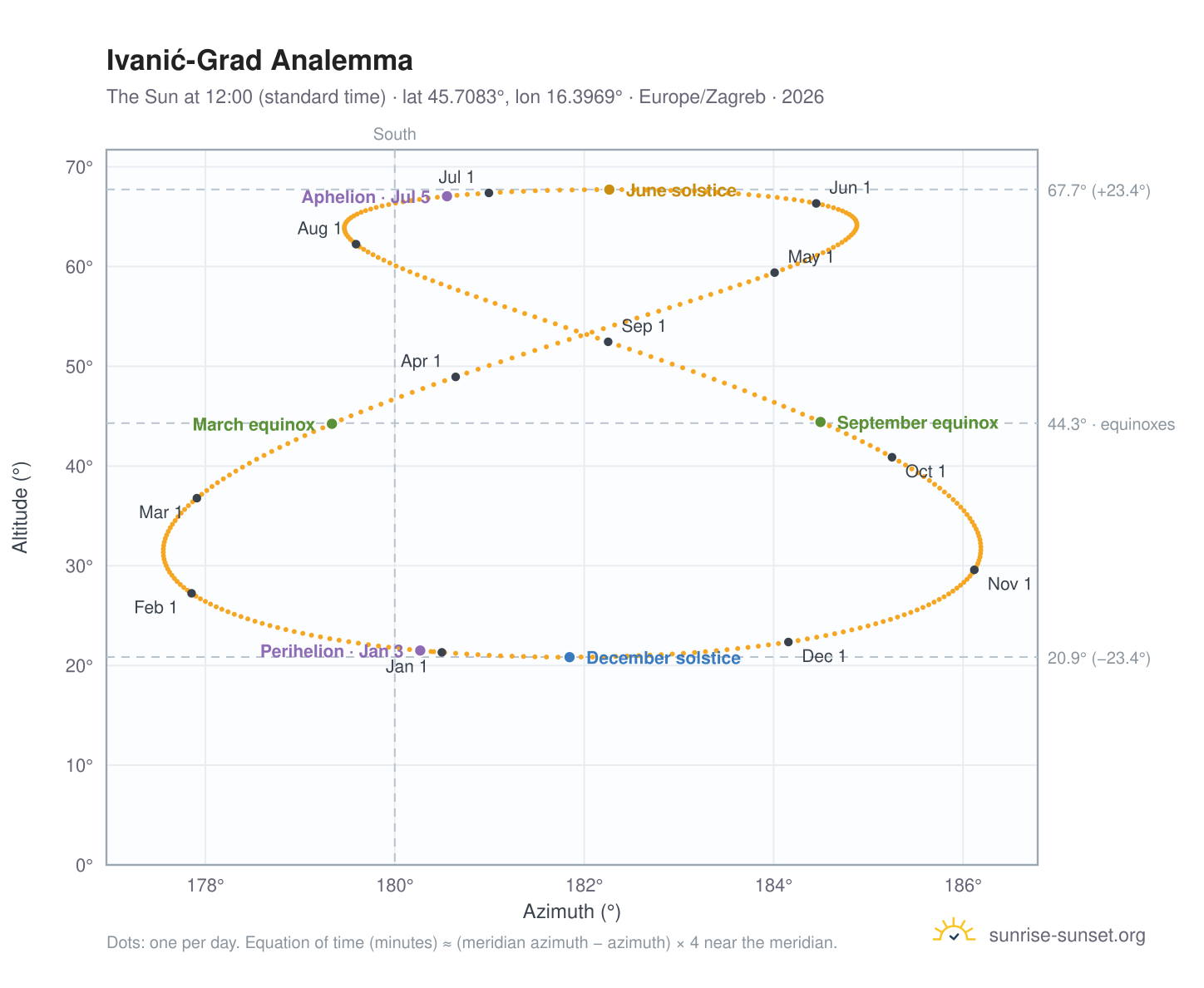 Ivanić-Grad analemma chart: the Sun at 12:00 (standard time) through the year