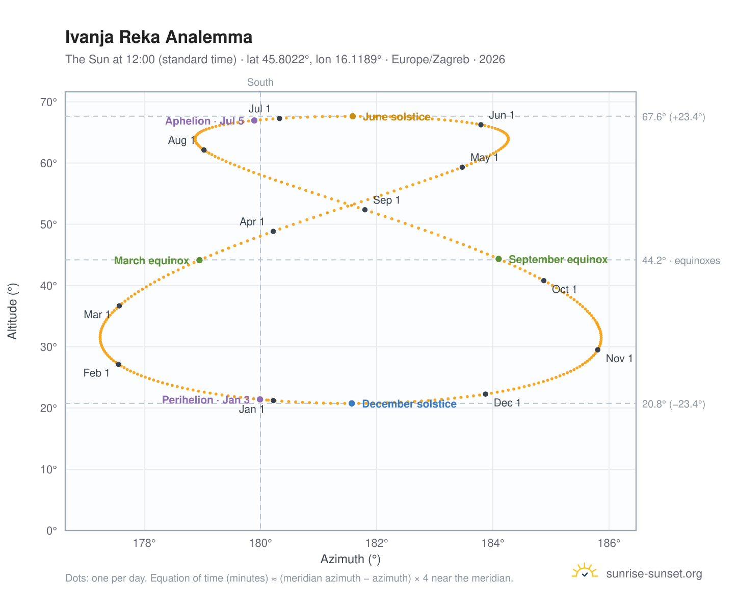 Ivanja Reka analemma chart: the Sun at 12:00 (standard time) through the year