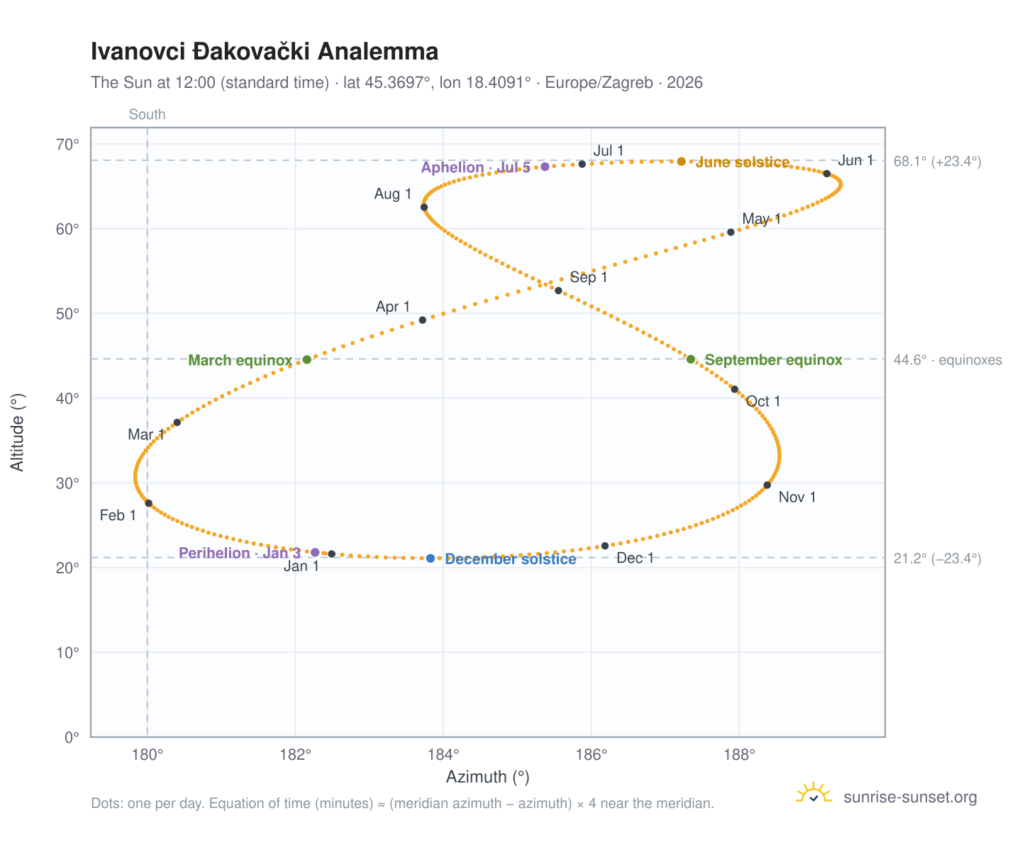 Ivanovci Đakovački analemma chart: the Sun at 12:00 (standard time) through the year
