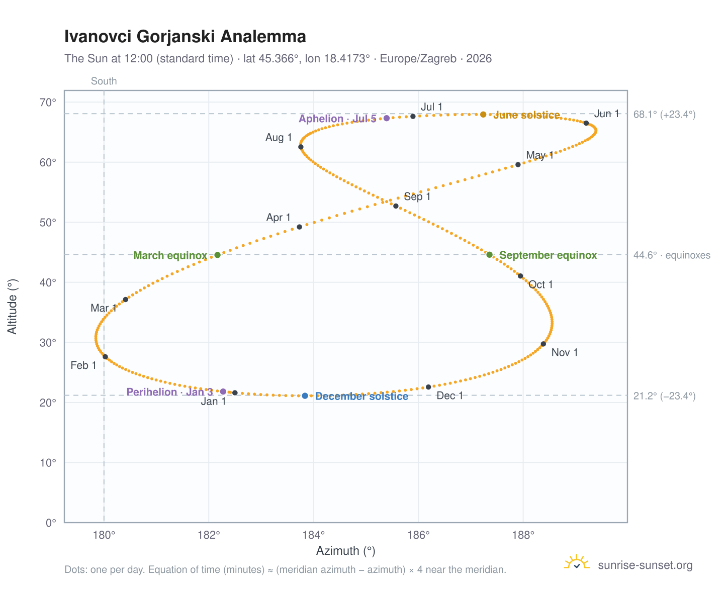 Ivanovci Gorjanski analemma chart: the Sun at 12:00 (standard time) through the year