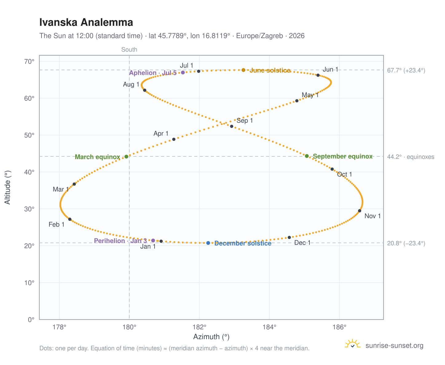 Ivanska analemma chart: the Sun at 12:00 (standard time) through the year