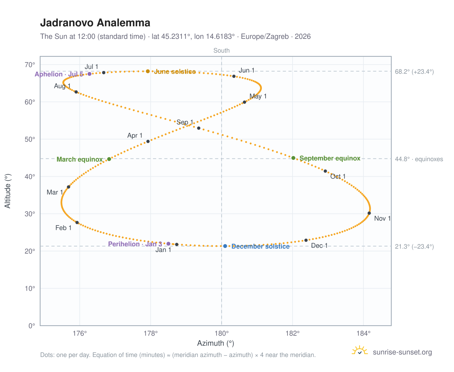 Jadranovo analemma chart: the Sun at 12:00 (standard time) through the year