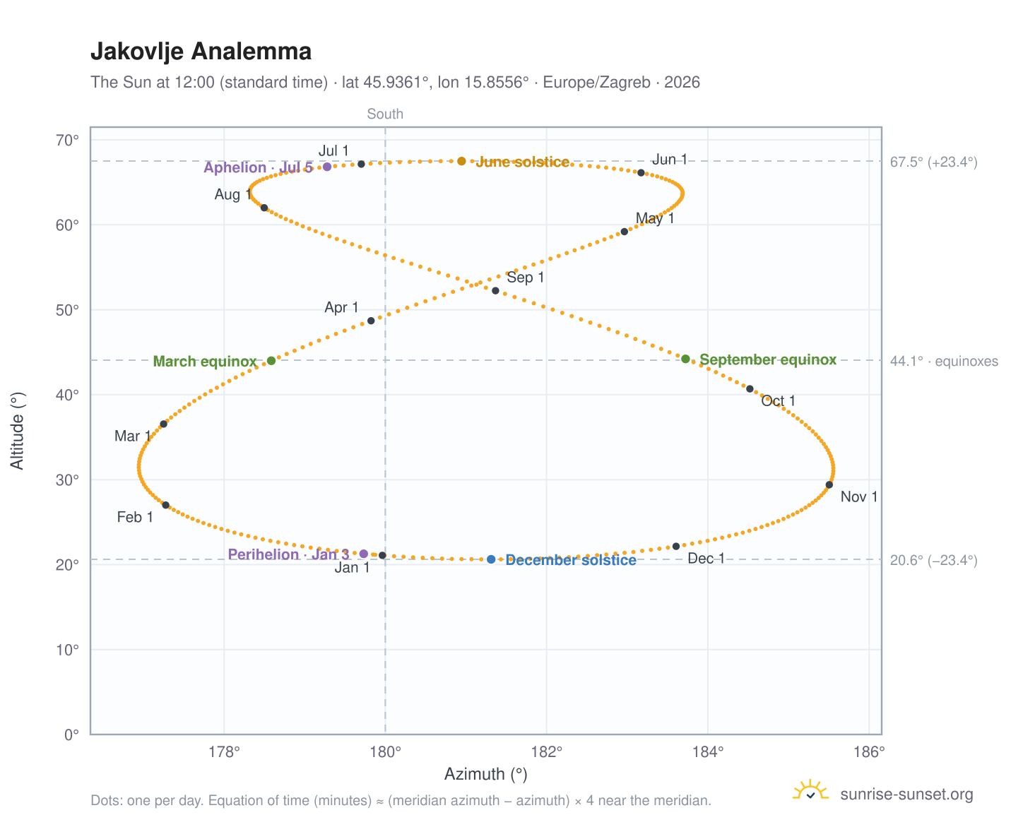Jakovlje analemma chart: the Sun at 12:00 (standard time) through the year