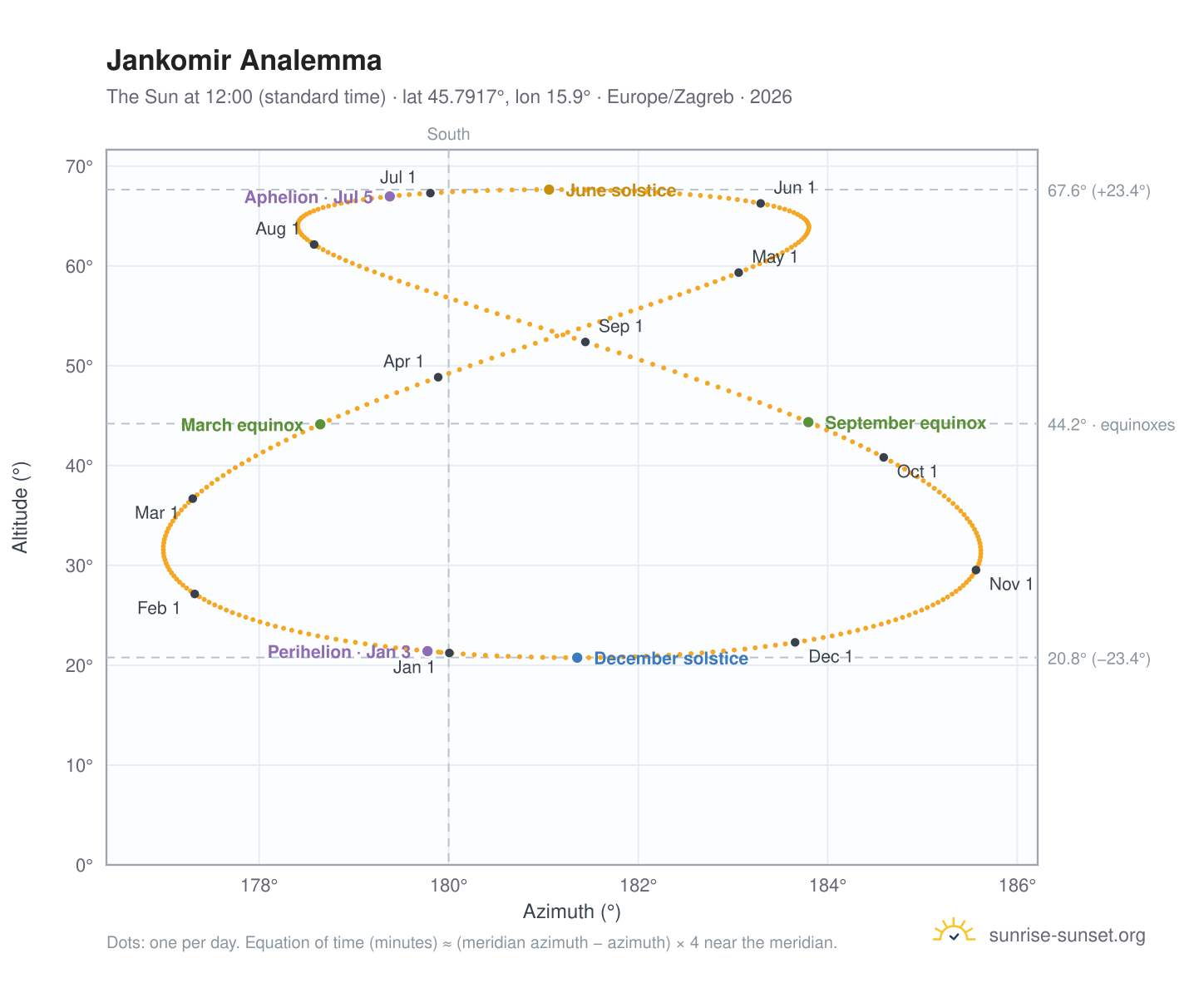 Jankomir analemma chart: the Sun at 12:00 (standard time) through the year