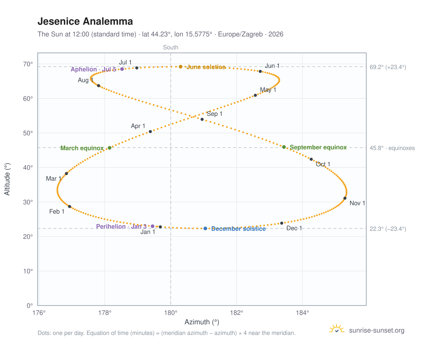 Jesenice analemma chart: the Sun at 12:00 (standard time) through the year