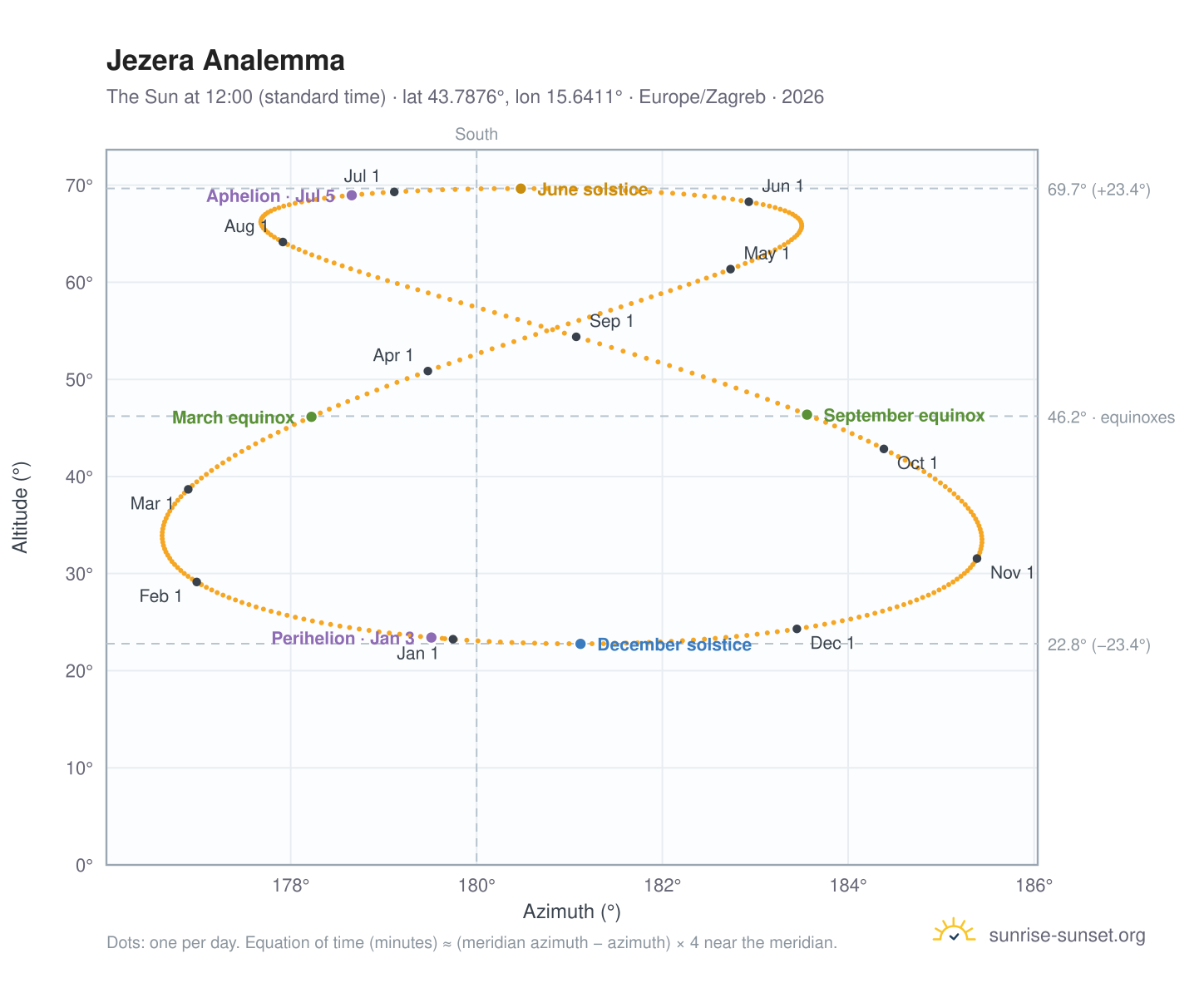 Jezera analemma chart: the Sun at 12:00 (standard time) through the year